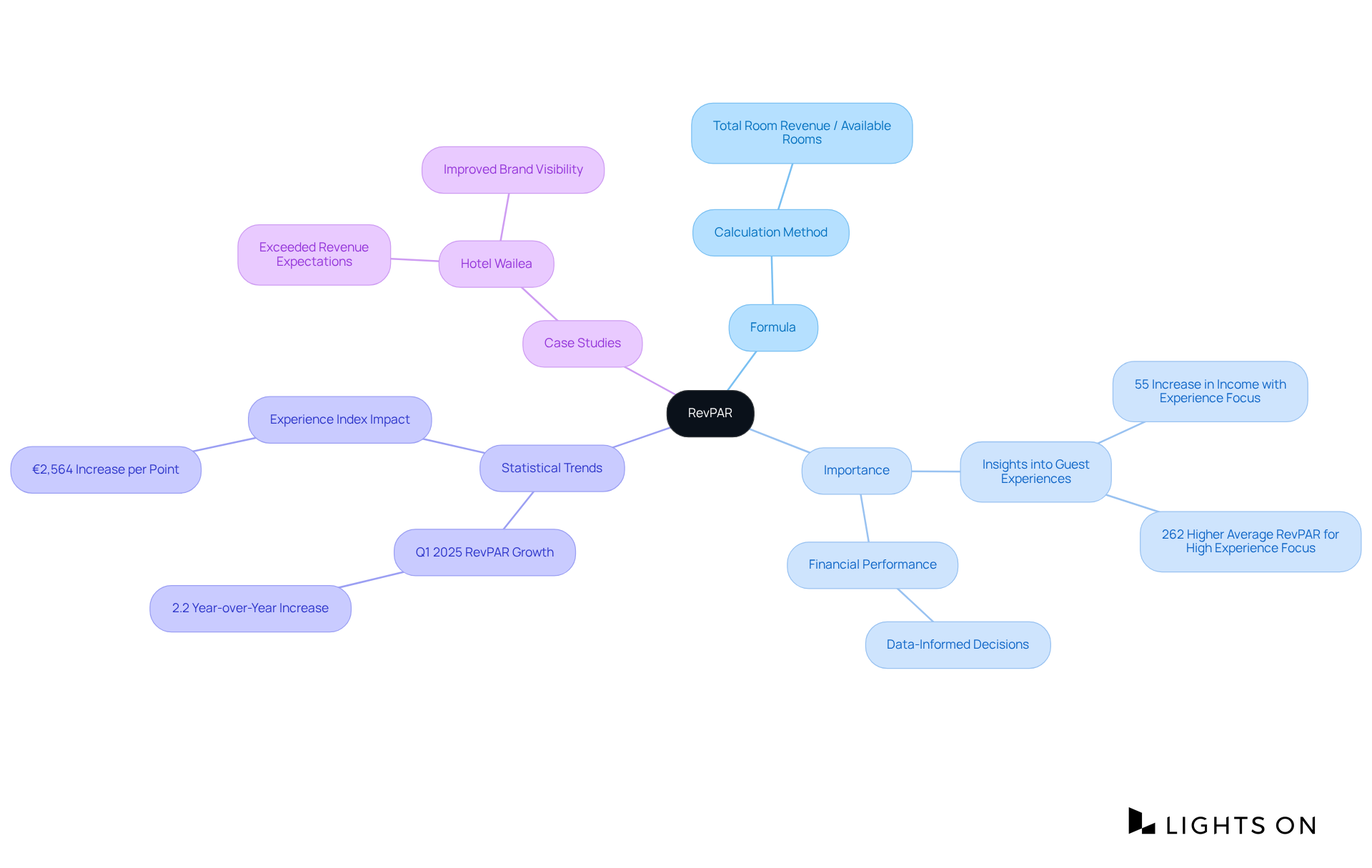 The central node represents RevPAR, with branches detailing its formula, significance, statistical insights, and real-world case studies. Each section helps break down complex information into easily digestible parts.