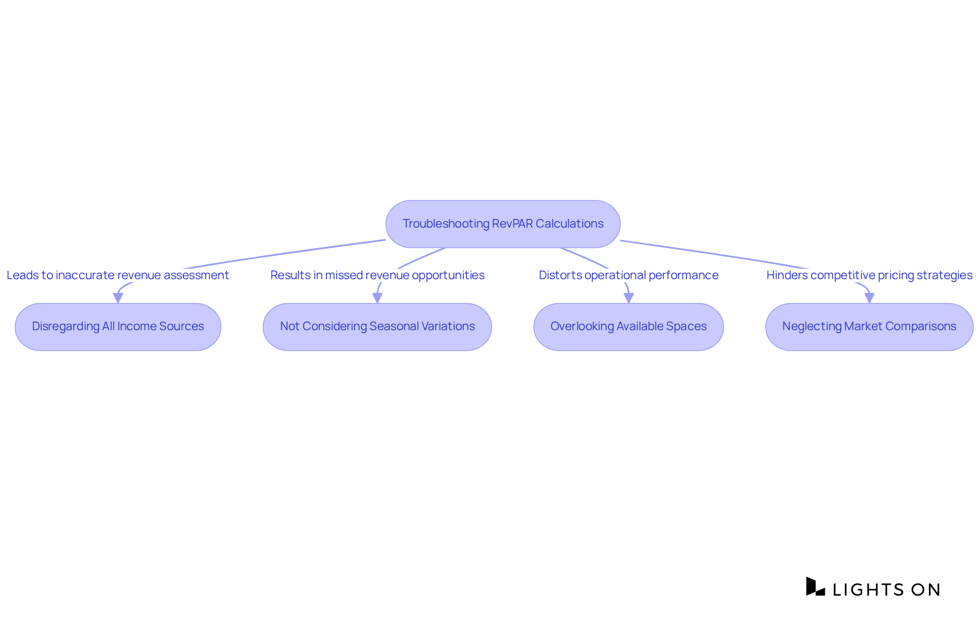 Each box represents a common mistake to avoid when calculating RevPAR. Follow the arrows to understand how each mistake can impact your revenue analysis.