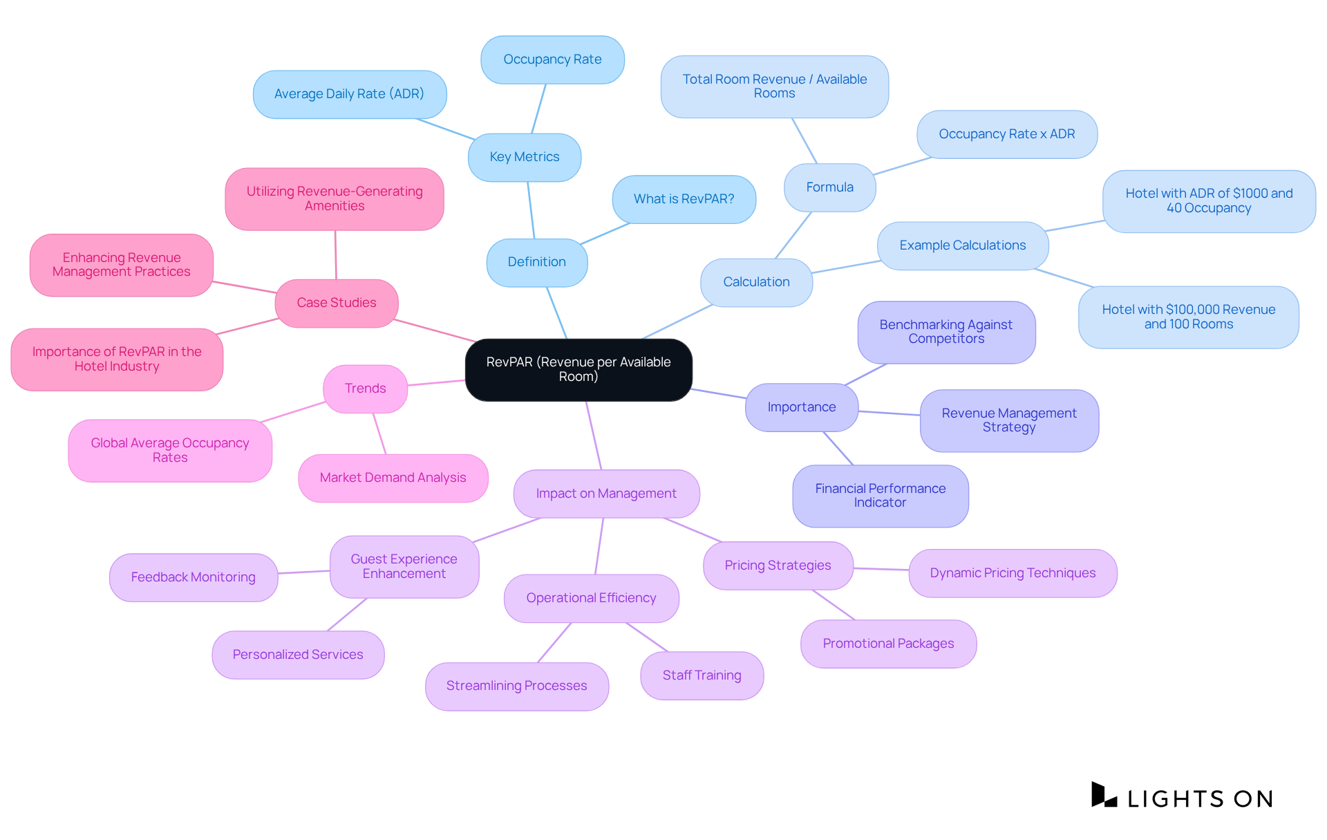 This mindmap starts with RevPAR at the center, illustrating its key components and how they relate to the hospitality sector. Follow the branches to explore definitions, calculations, importance, and practical applications for property managers.