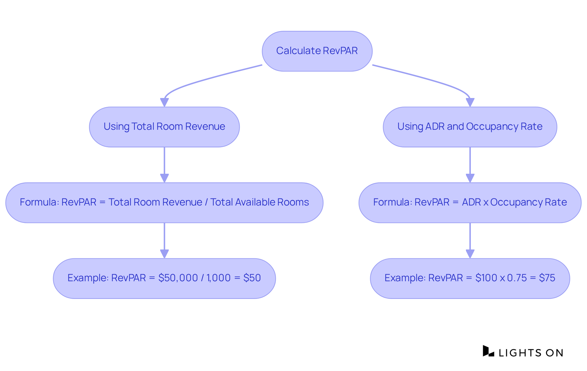 Follow the arrows to see how to calculate RevPAR using two different methods. Each branch shows the formula and an example to help you understand how the calculations work.