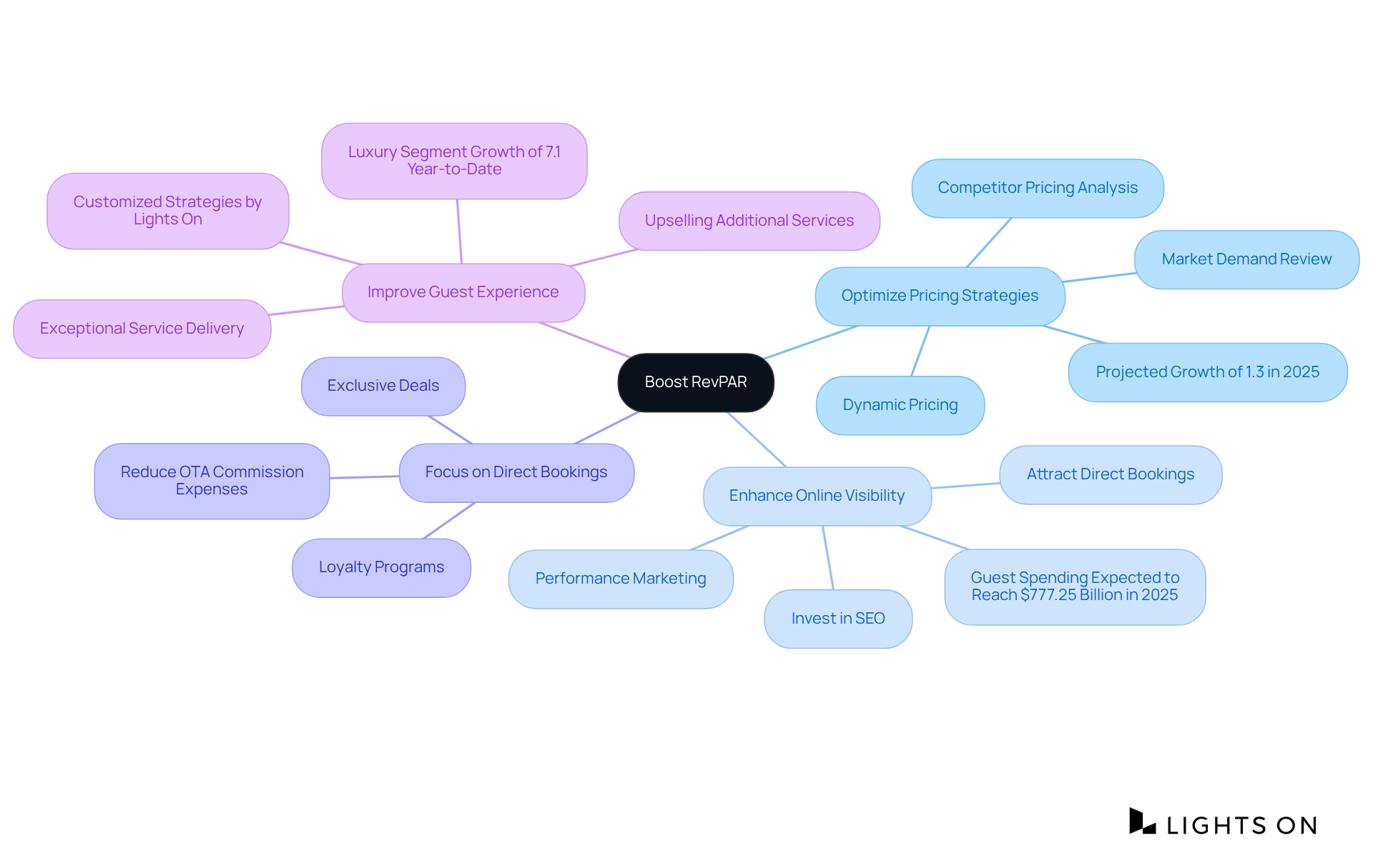 The central node represents the main goal of boosting RevPAR, while each branch signifies a key strategy. The sub-branches provide actionable steps and important data supporting each strategy, helping you see how they all contribute to the overall objective.