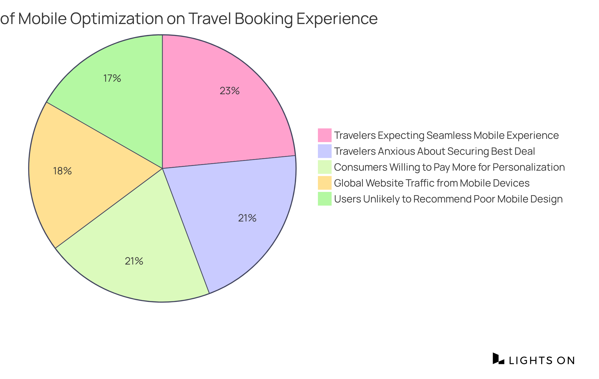 Each slice of the pie represents a key statistic about mobile optimization — the larger the slice, the more significant the impact on travelers' booking experiences.