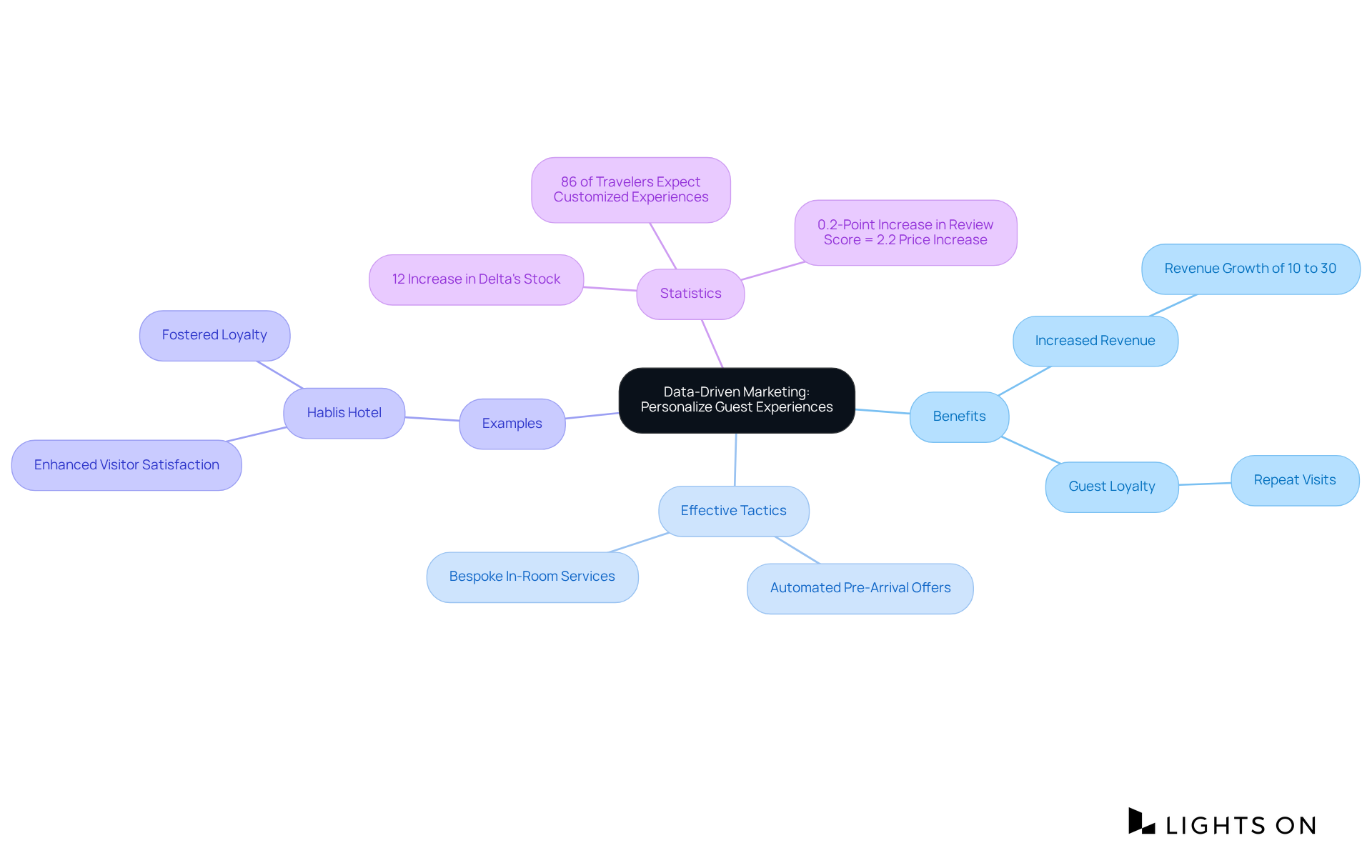 The central node represents the overall theme of personalization in marketing. Each branch explores different aspects: benefits, tactics, real-world examples, and supporting statistics, making it easy to see how these elements connect.