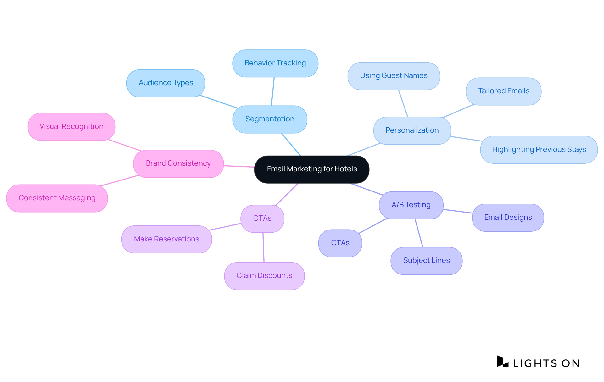 The central idea is email marketing, with branches showing different strategies to connect with past guests. Each strategy includes specific tactics that can enhance engagement and drive repeat bookings.