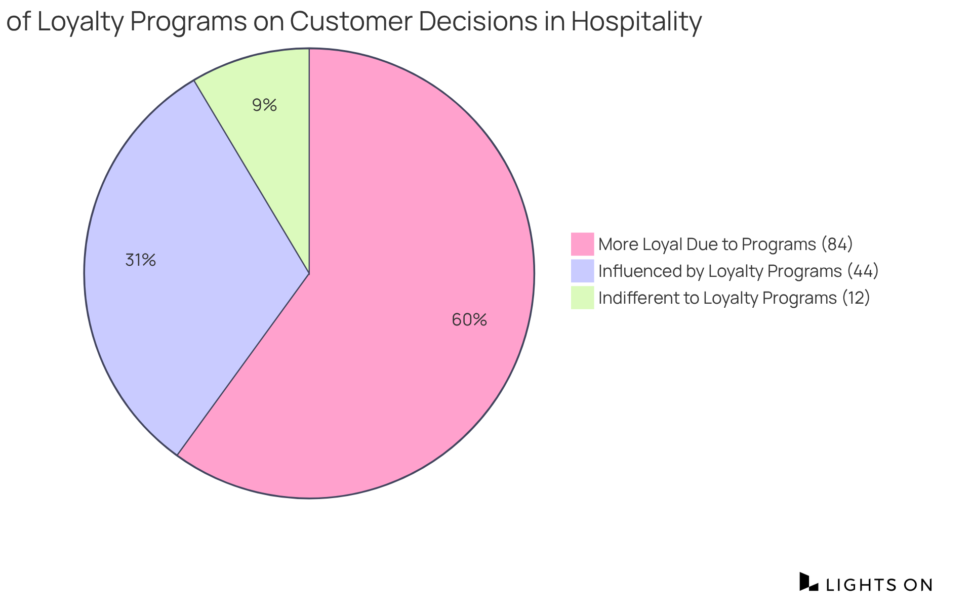 Each segment of the pie shows how loyalty programs affect customer decisions. A larger segment means more people are influenced by loyalty offerings.