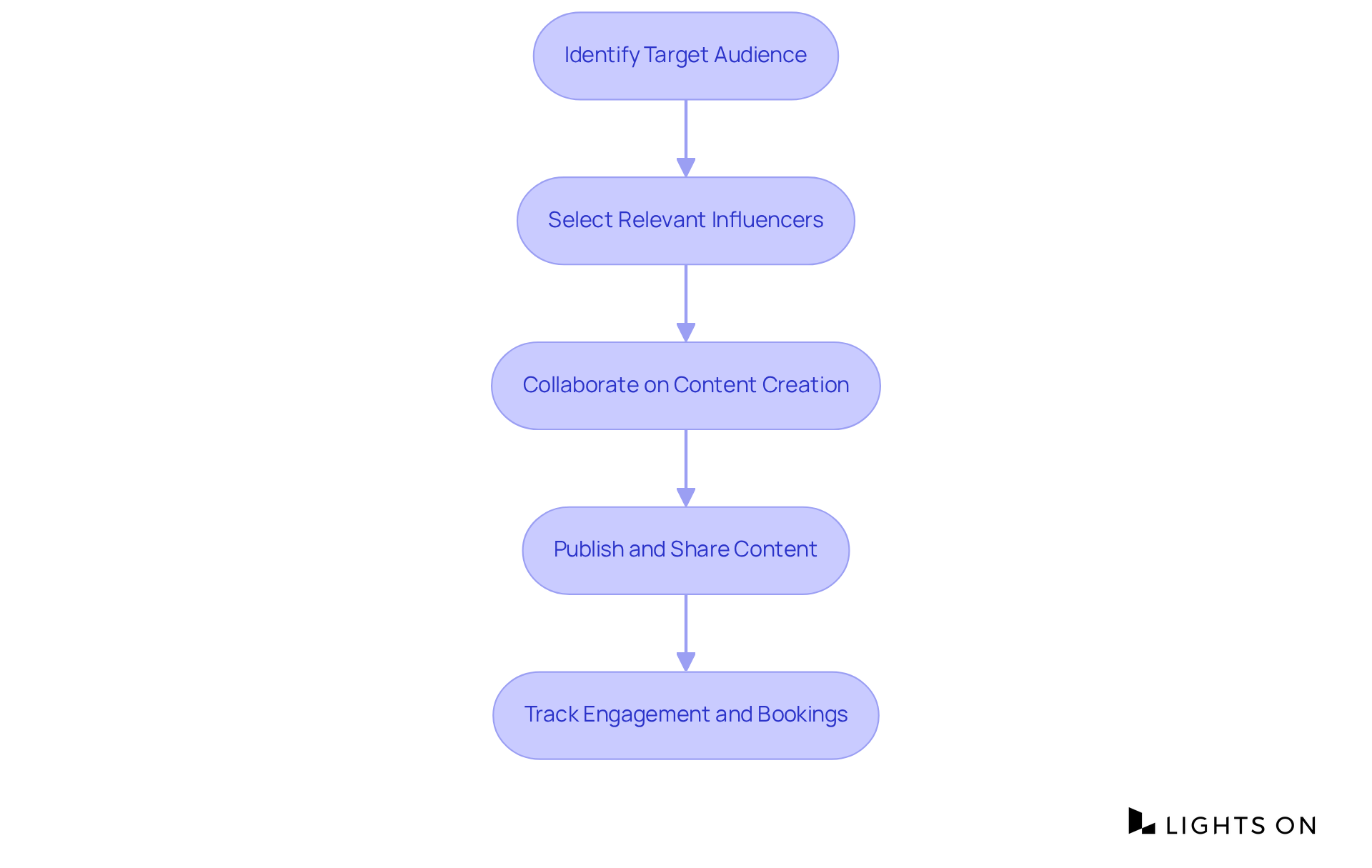 Each box represents a key step in the influencer marketing process. Follow the arrows to see how each step connects and leads to the next, ultimately driving bookings.