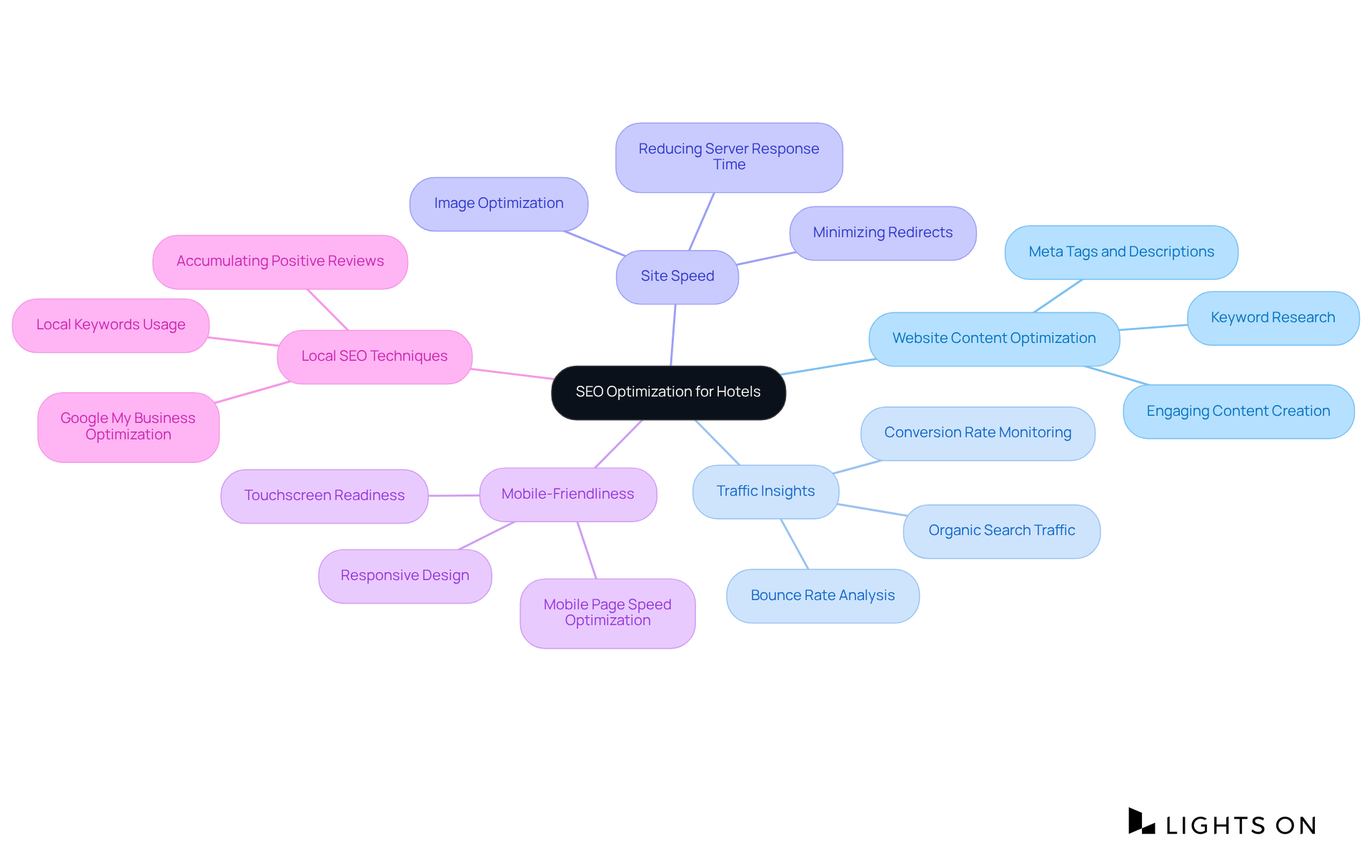 Start in the center with the main theme of SEO optimization, then explore each branch to see the specific strategies and actions that can boost online visibility for hotels.