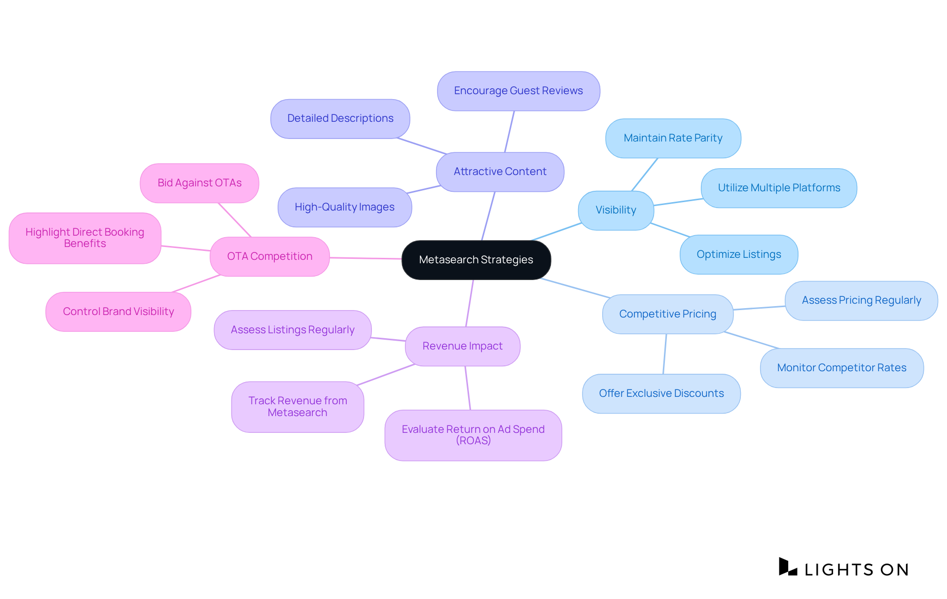 At the center is the main concept of metasearch strategies; follow the branches to explore key components that can help hotels enhance visibility and drive bookings.