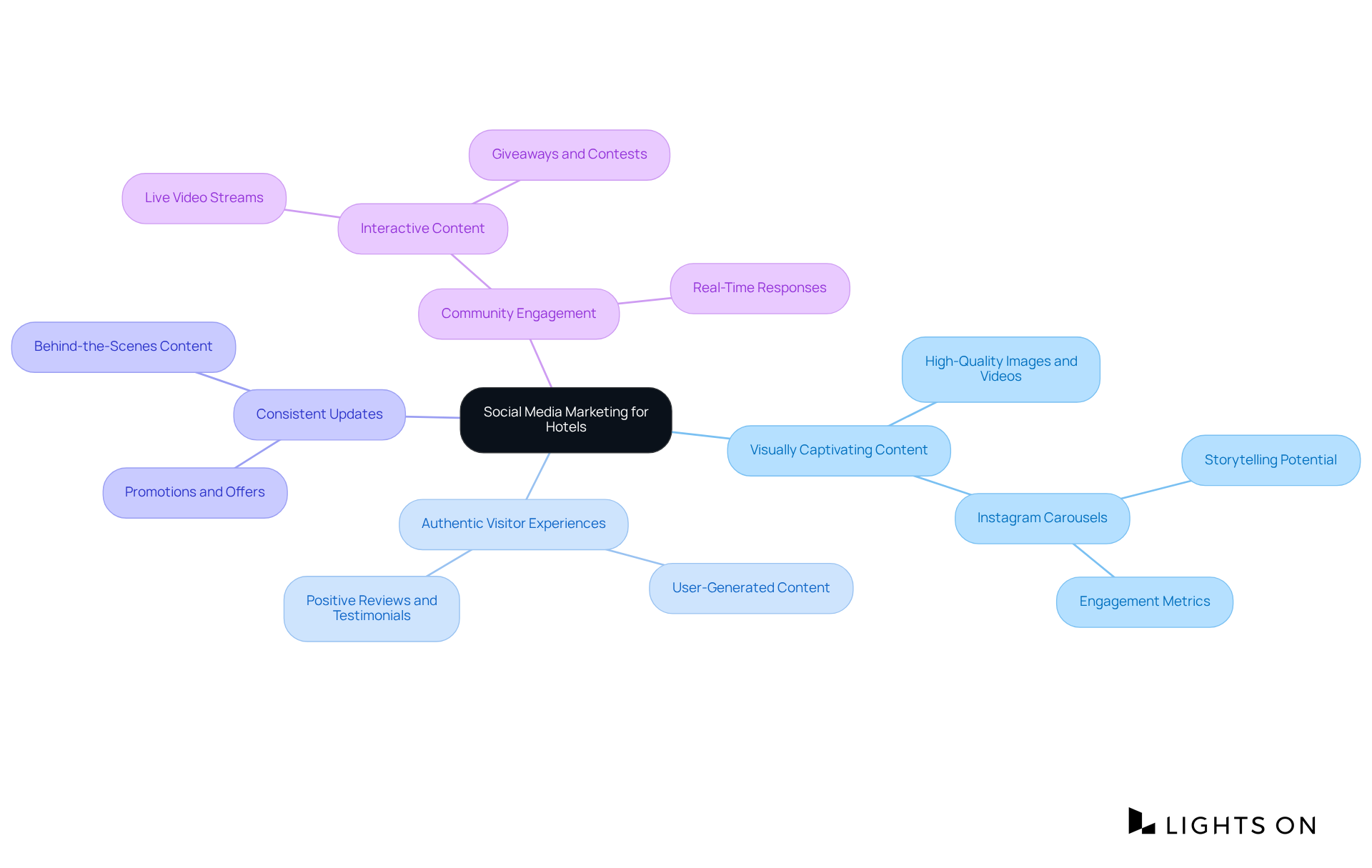 Start at the center with the main concept of social media marketing, then explore the branches to see specific strategies that can help hotels connect with guests and enhance their brand presence.
