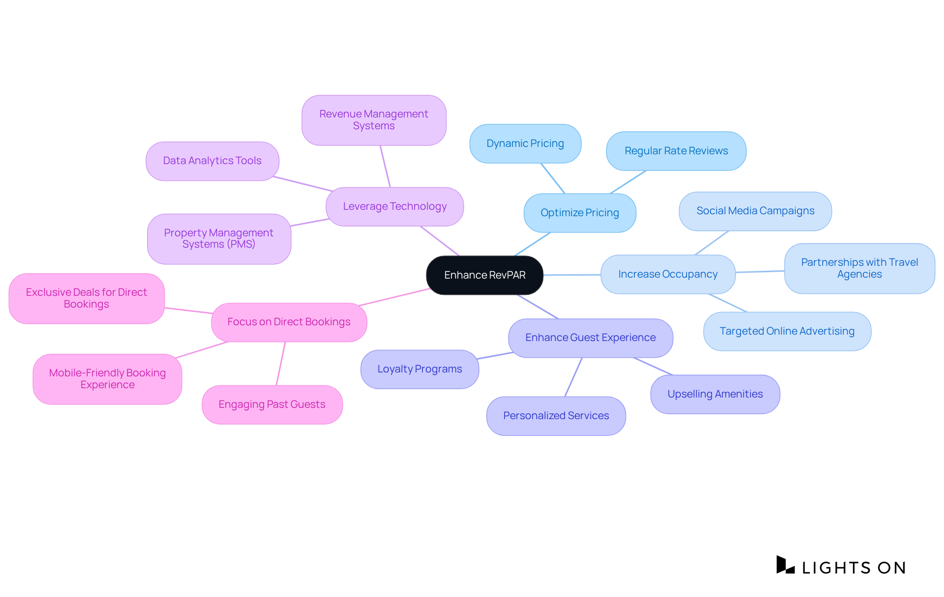 Begin at the center with the goal of enhancing RevPAR, then follow the branches to explore each strategy and the actions that can support them.