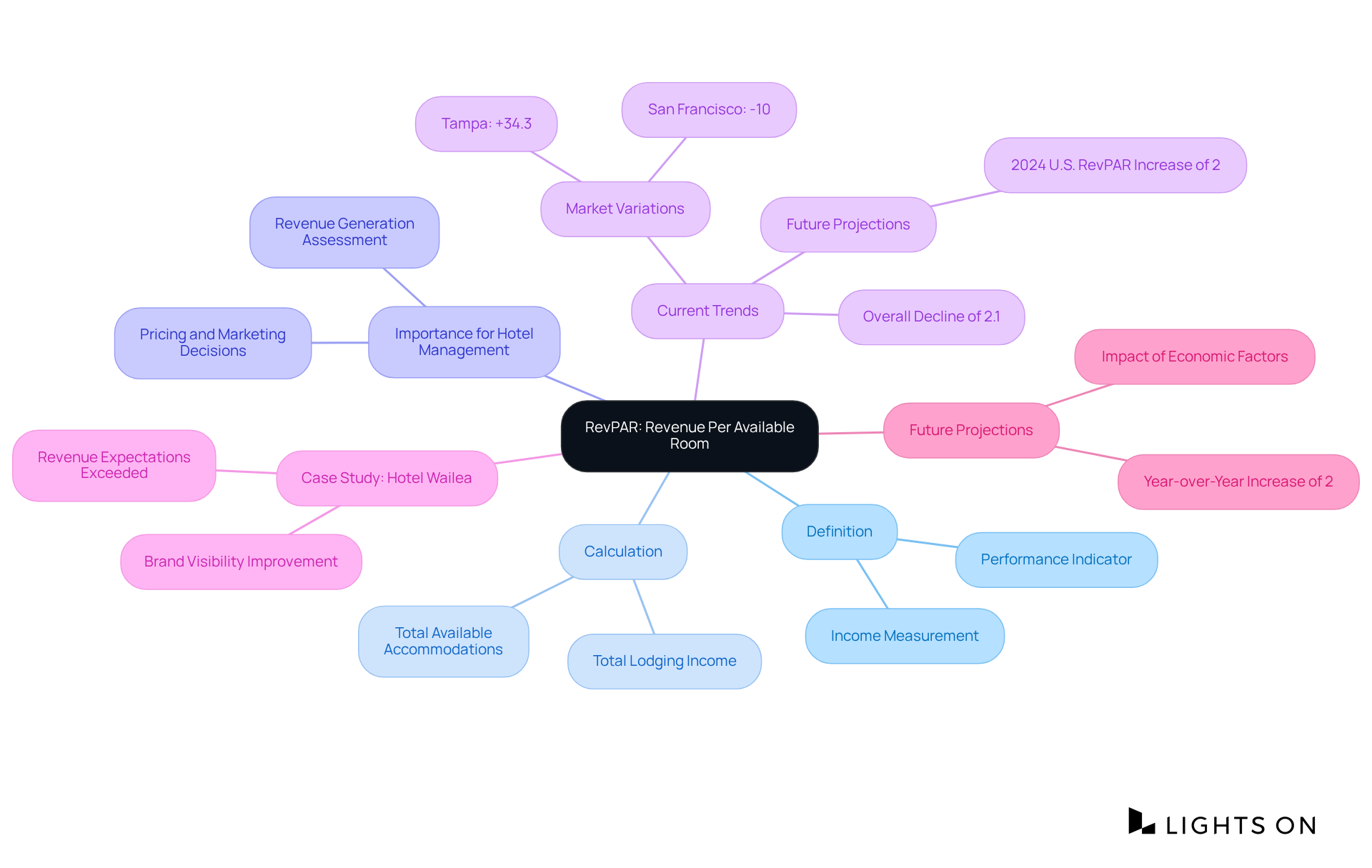 The center represents RevPAR, and the branches show various aspects related to it. Each color-coded branch helps you navigate through its definition, calculation, and impact on hotel performance, making it easier to grasp the interconnected ideas.