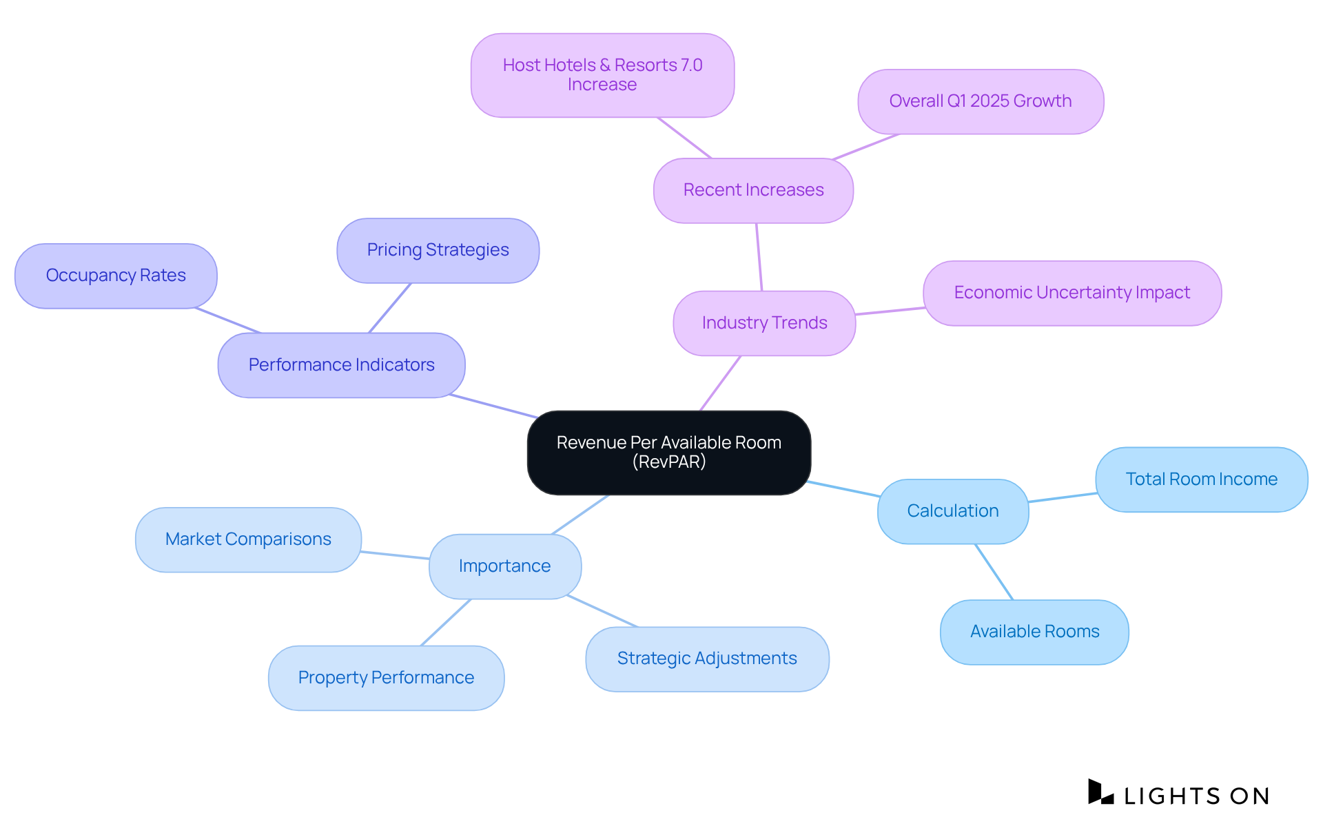 This mindmap outlines the key aspects of RevPAR, starting from its definition to its calculation and relevance in evaluating hotel performance. Each branch represents a different dimension of RevPAR, making it easier to grasp how it impacts the hospitality industry.