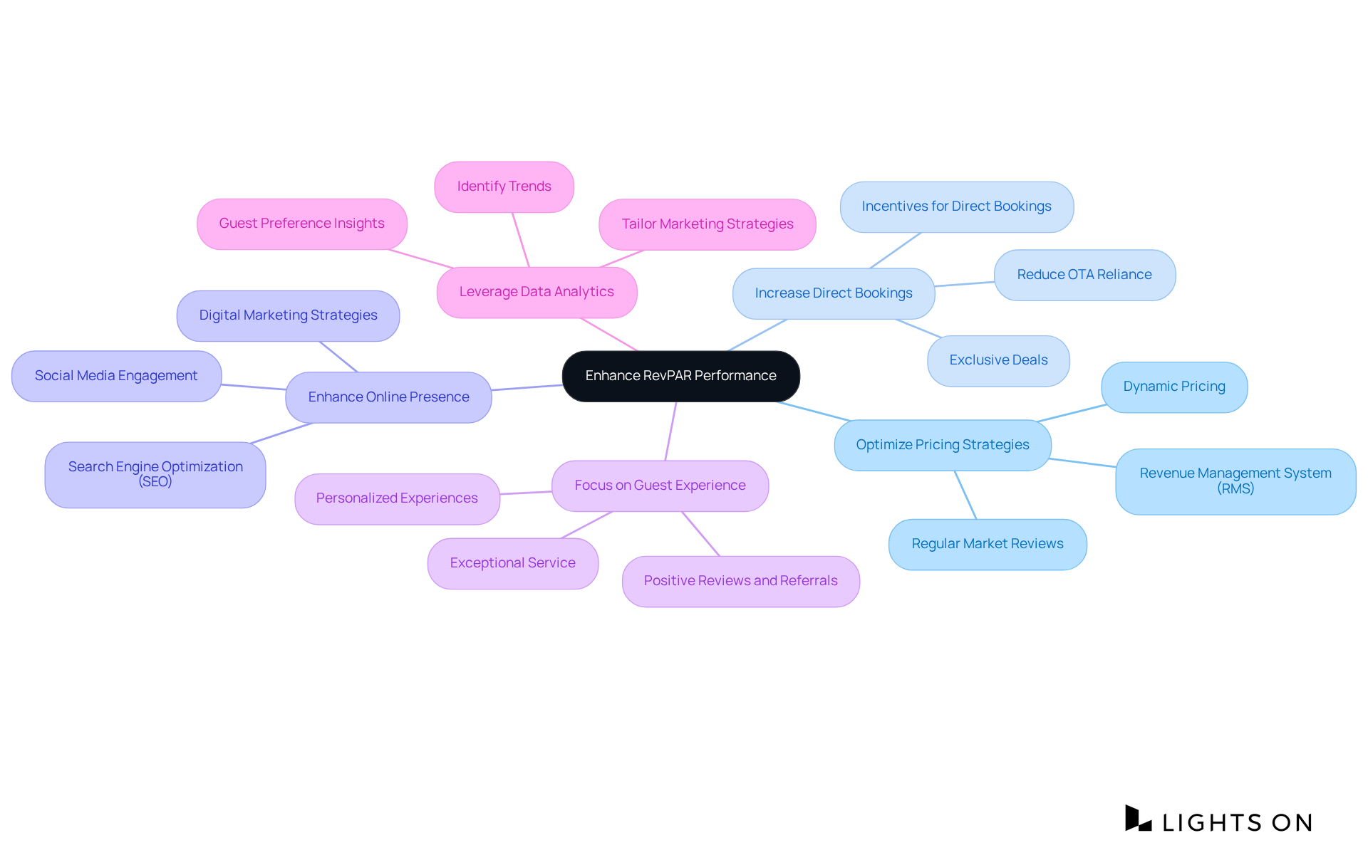 The central idea is enhancing RevPAR, with branches representing different strategies. Each strategy shows its specific actions or benefits, allowing you to see how they contribute to the overall goal.