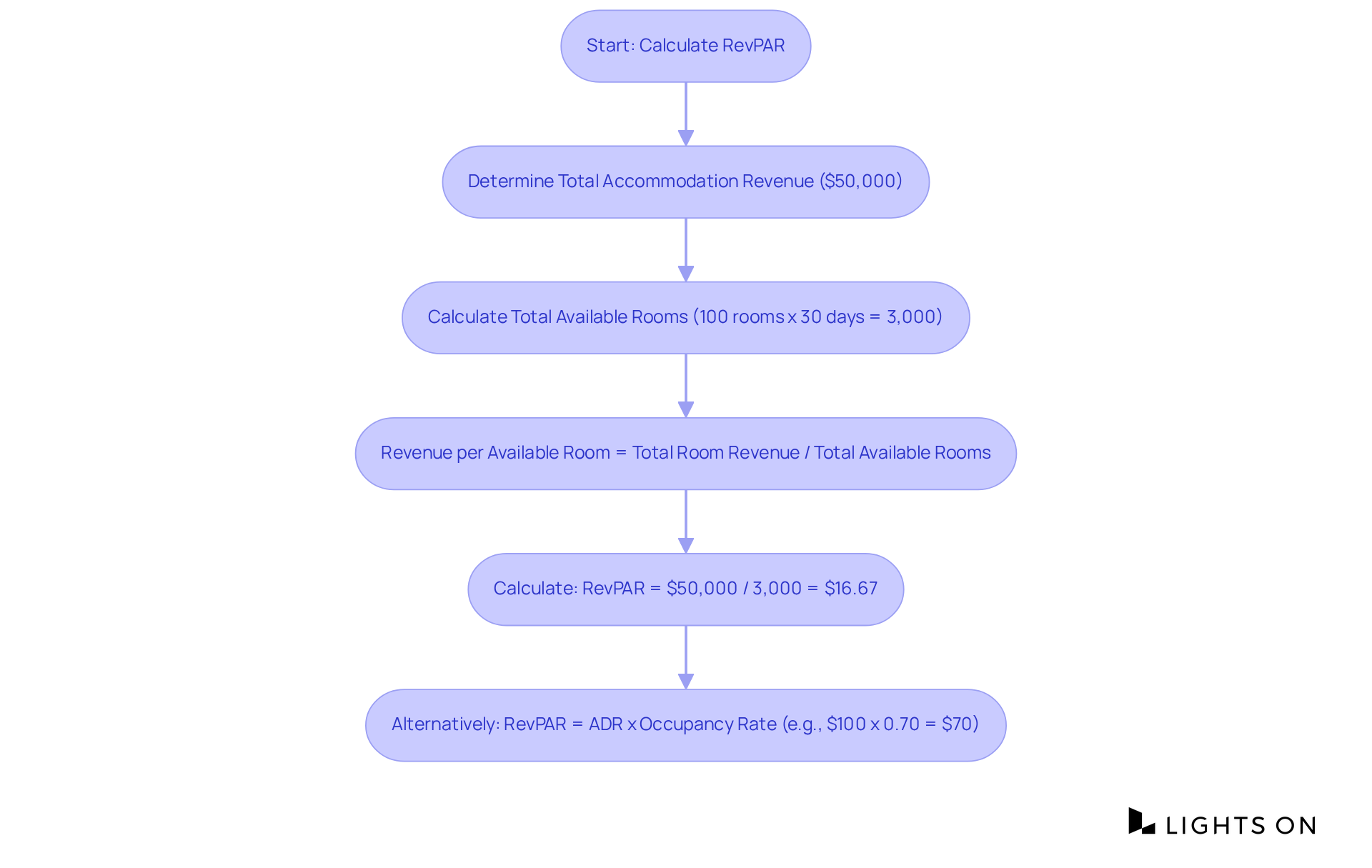 Each box represents a step in the process of calculating RevPAR. Follow the arrows to see how the calculation progresses from determining revenue to calculating the final RevPAR value.