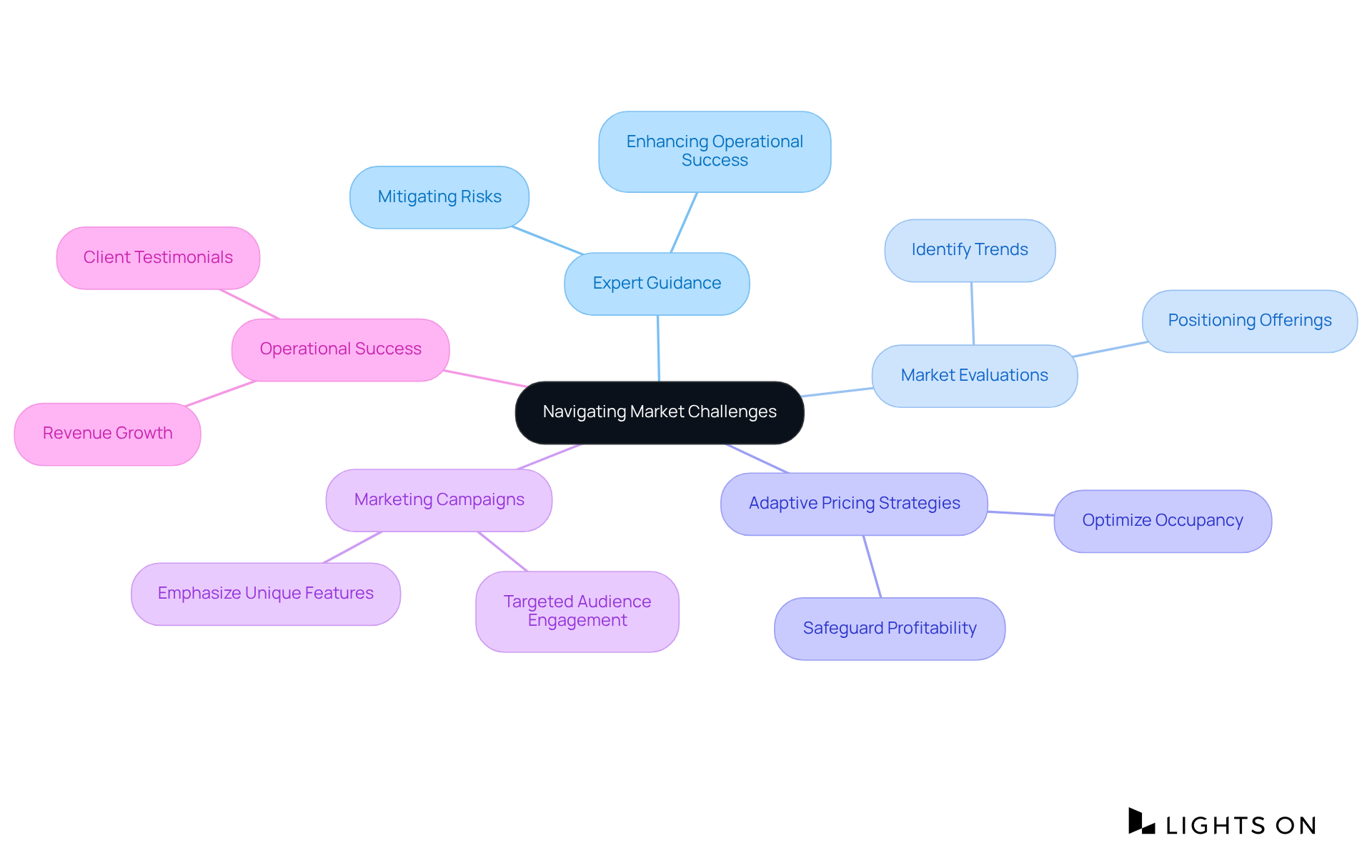 Start from the center with the main theme of navigating market challenges, then explore the branches to see how expert guidance helps boutique hotels succeed in a competitive landscape.