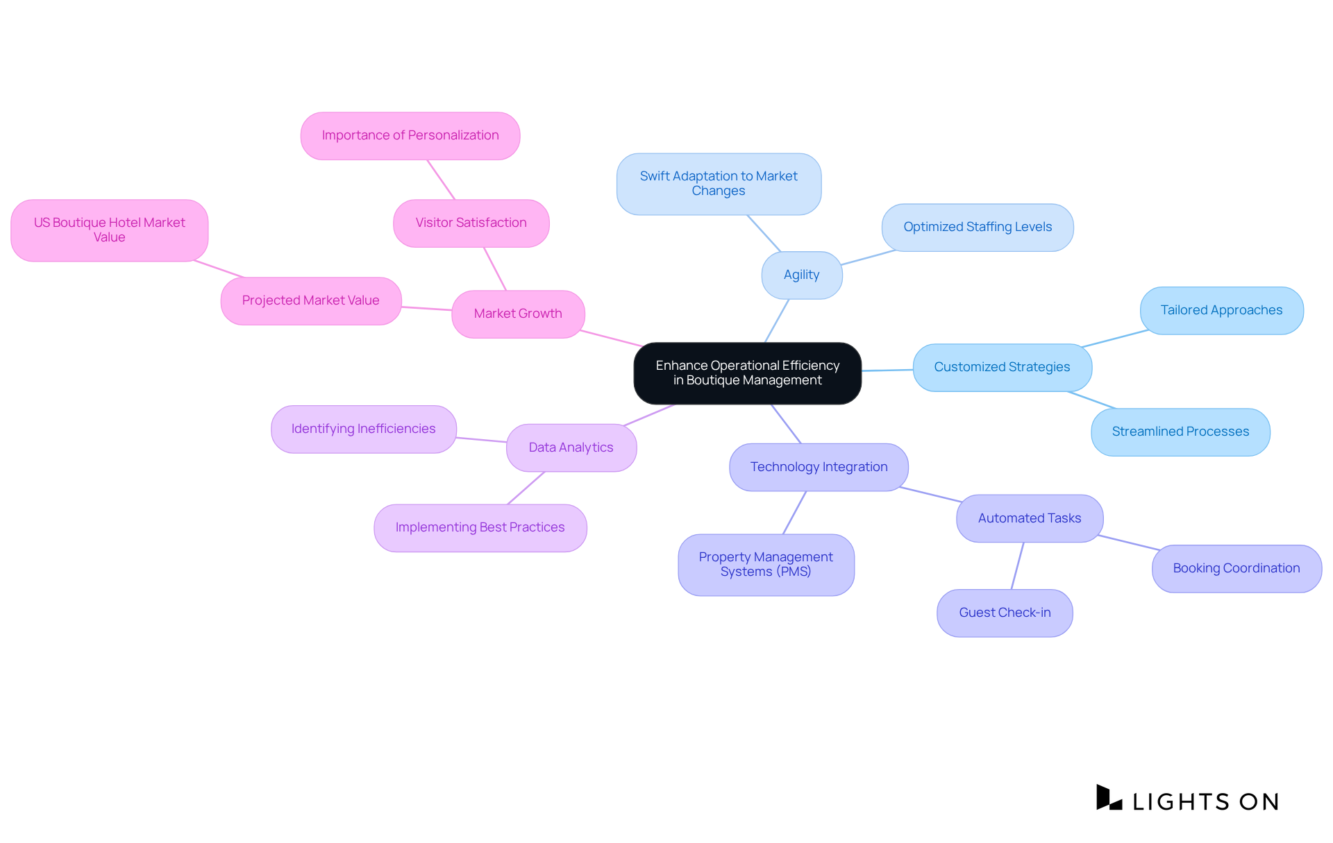 This mindmap illustrates how boutique hotels enhance efficiency. Start at the center with the main idea, then follow the branches to explore strategies and their impacts on the hospitality industry.