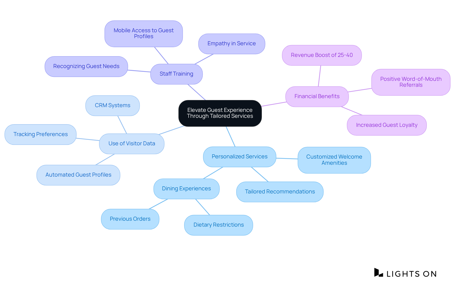 Start in the center with the main idea, then follow the branches to explore how boutique hotels personalize services for their guests. Each branch highlights a key area that contributes to a memorable and satisfying stay.