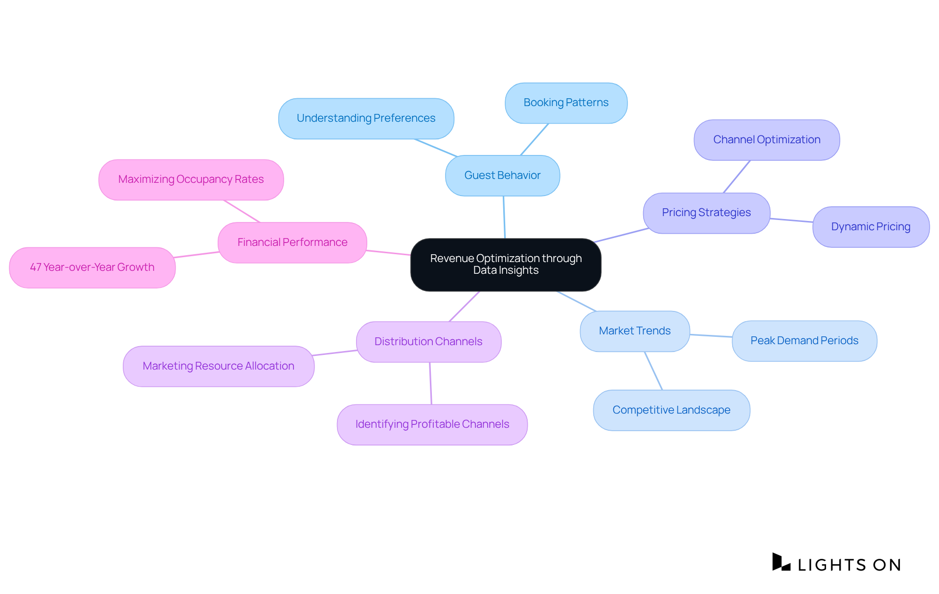 The central idea shows how data-driven insights can enhance revenue. Each branch represents a critical area of focus in optimizing financial outcomes — explore each branch to understand how they contribute to the overall strategy.