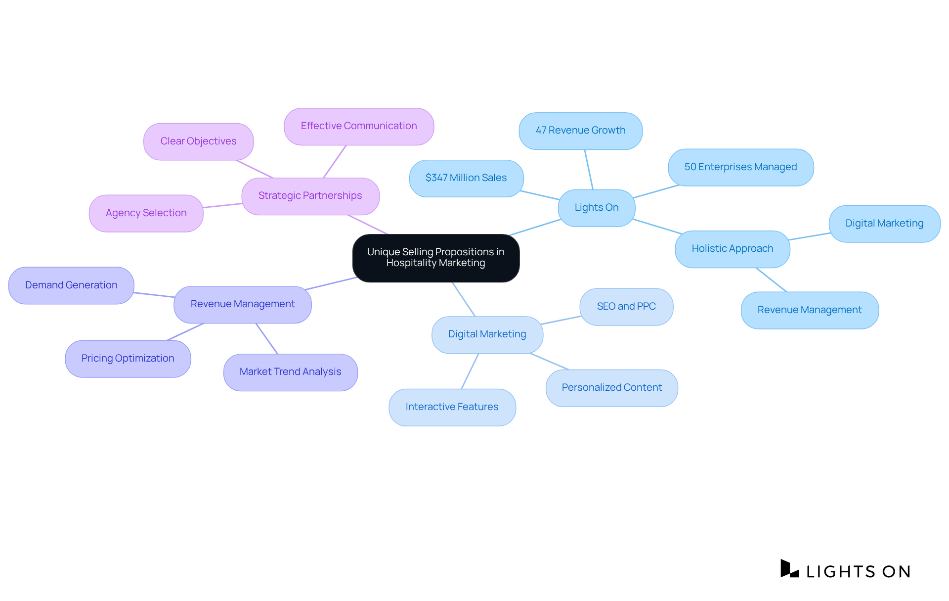At the center, you'll find the main concept of USPs, with branches showing specific companies and their selling points. As you explore the branches, you'll see how these elements contribute to effective partnerships and business growth.