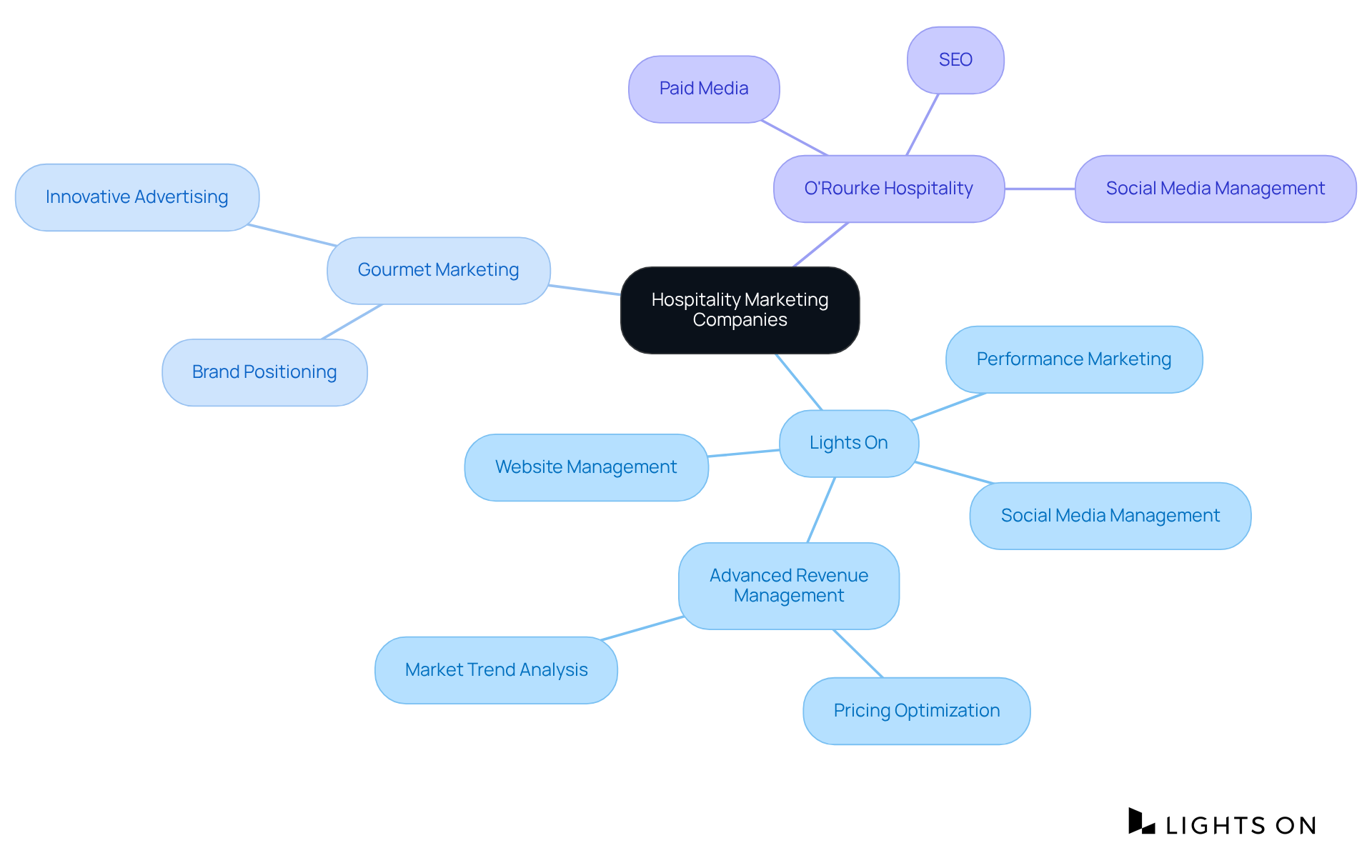In this mindmap, the central idea is the different hospitality marketing companies. Each branch represents a company, and the sub-branches detail the specific services they provide. This layout helps you see at a glance the unique offerings of each company, making it easier to evaluate your options.