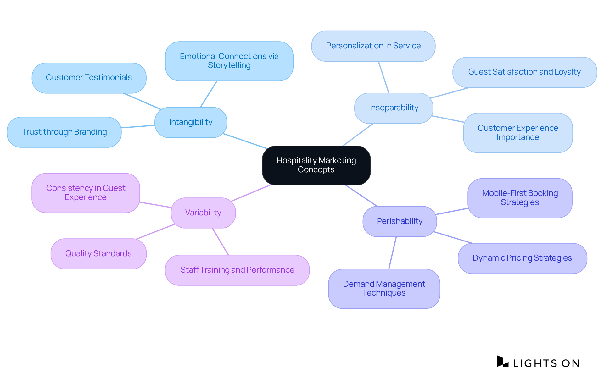 This mindmap explores essential concepts in hospitality marketing. Each branch represents a core idea, with sub-branches detailing their significance and examples, helping you visualize how they collectively enhance marketing strategies.