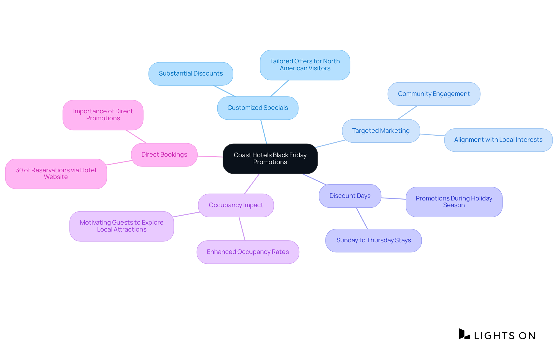 The center shows the main topic, and the branches represent different aspects of the promotional strategy. Each color-coded section helps you understand how Coast Hotels is engaging with guests and boosting their bookings.