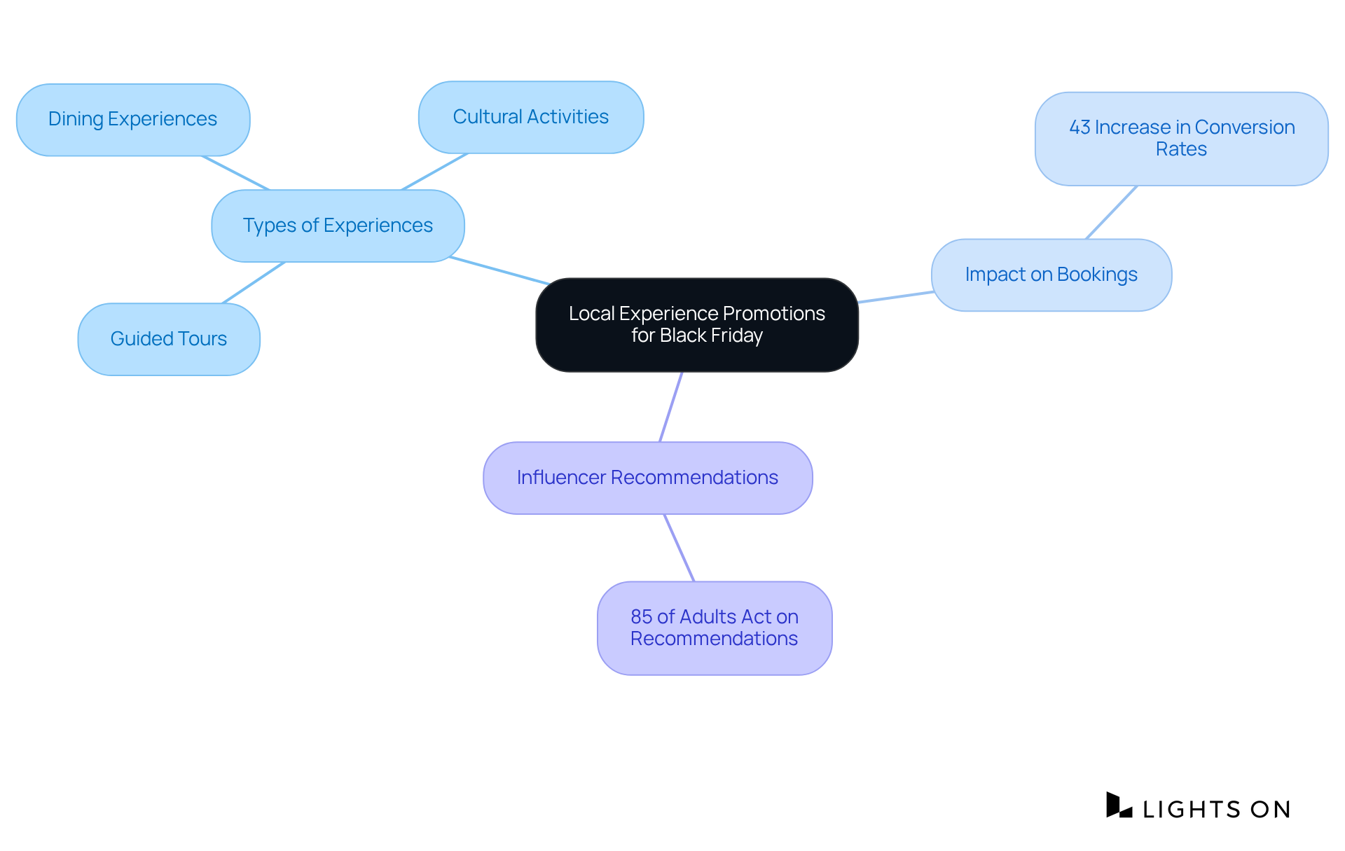 The central idea represents Coast Hotels' promotional strategy, with branches showing the types of experiences, their impact on bookings, and how social media influences travelers’ decisions. Follow the branches to see how each aspect contributes to the overall effectiveness of the promotions.