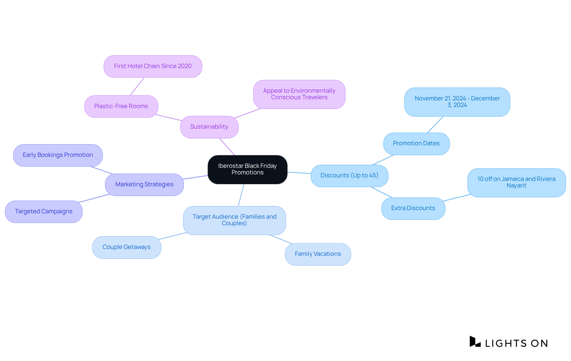 This mindmap shows how Iberostar's Black Friday promotions connect various elements — from discounts available to the target audience and marketing strategies. Each branch represents a topic related to the central promotion idea, helping you grasp the overall strategy at a glance.