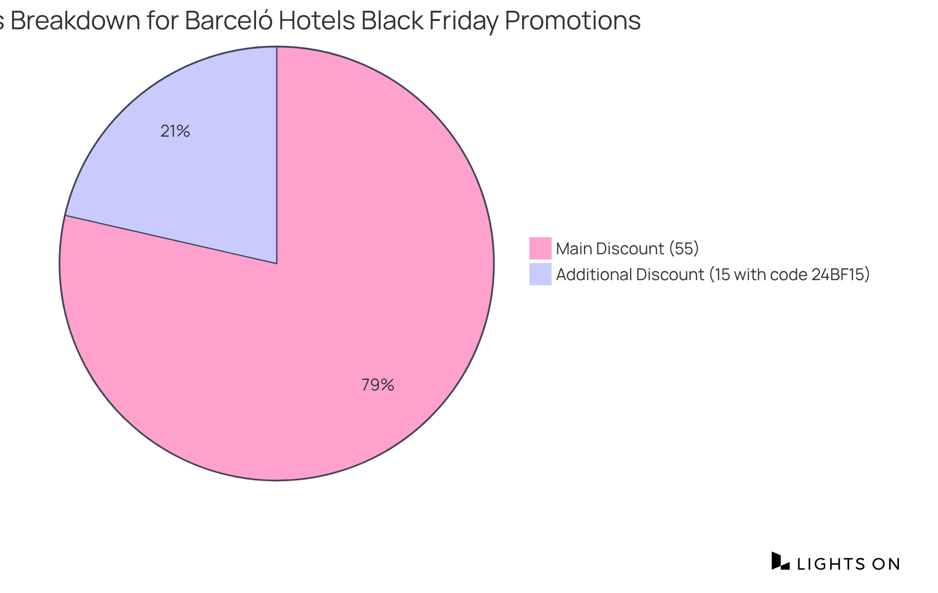 The chart shows how much you can save: the larger slice represents the main discount of 55%, while the smaller slice shows the extra 15% you can get with the code. Together, they highlight the total savings available during Black Friday!