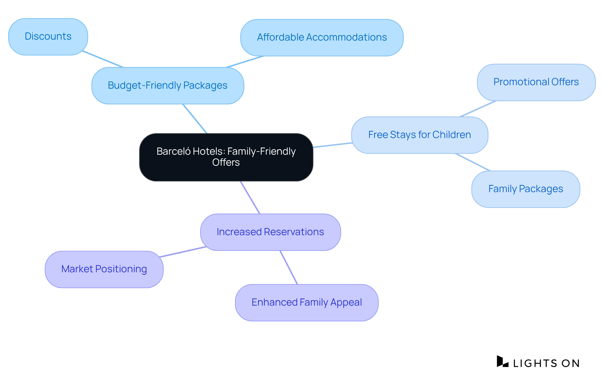 At the center is Barceló's focus on family-friendly offerings. The branches show different strategies, and sub-branches provide details on how these strategies help families and the hotel itself.