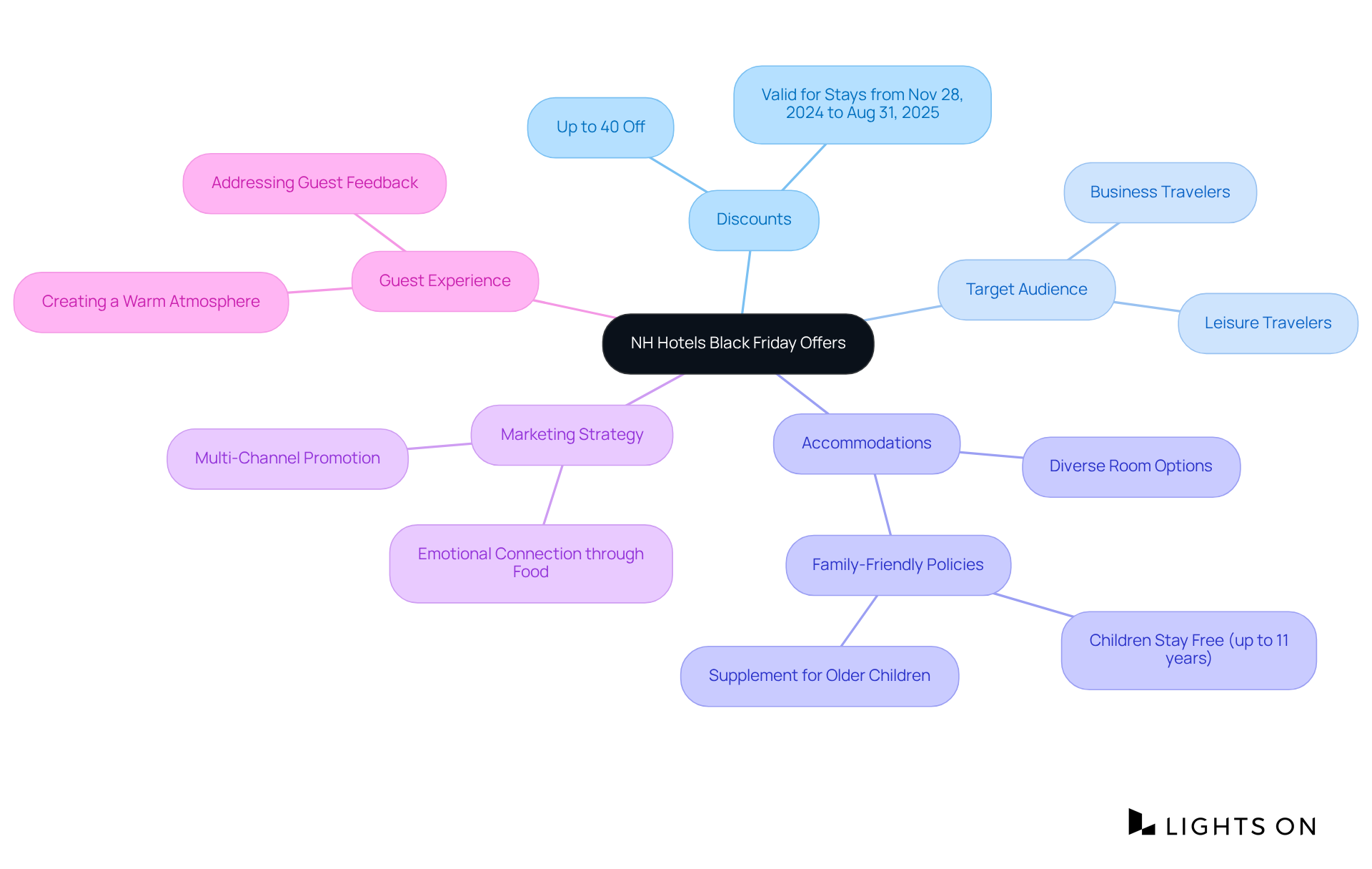 This mindmap starts with NH Hotels' Black Friday promotions at the center. Each branch represents different aspects of the offers, from discounts available to emotional connections that enhance guests' experiences. Follow the branches to explore all the exciting options available.