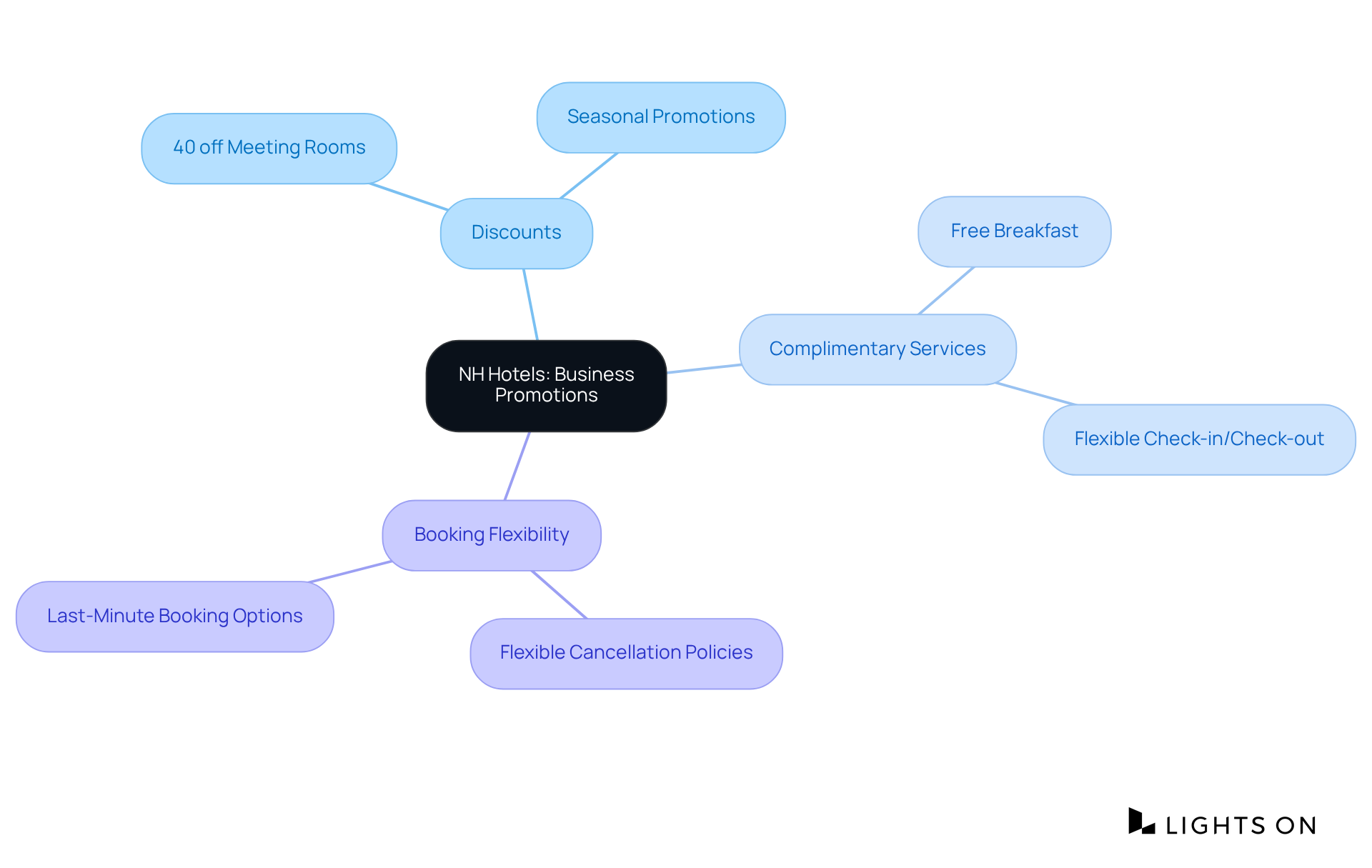 The central node shows NH Hotels' focus on business travelers, and the branches detail the various promotions and their benefits. Each branch represents a key area of the strategy, helping you understand how NH Hotels is enhancing the travel experience for corporate clients.