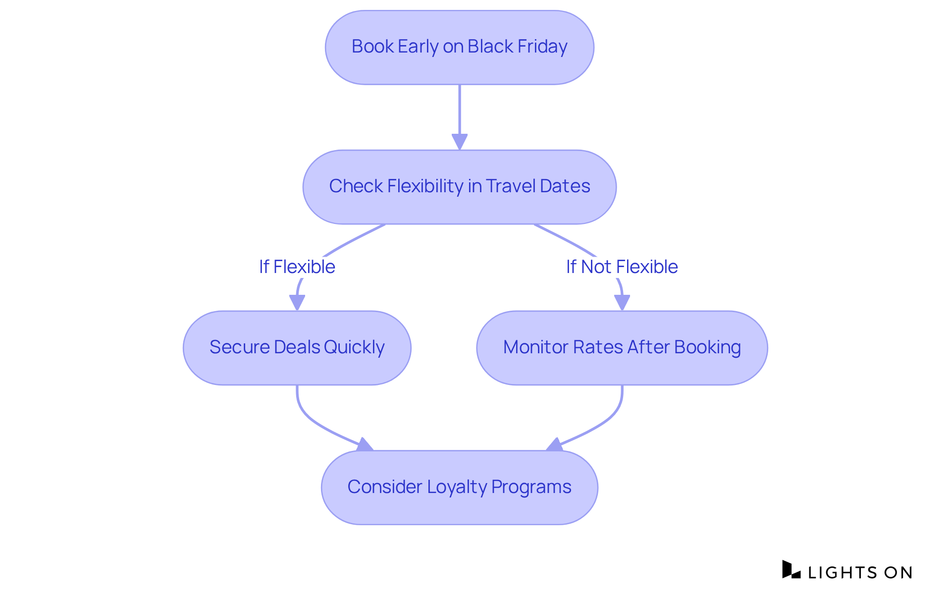 Each step shows what you should do when booking accommodations to save money — follow the arrows to see the best order for these actions.