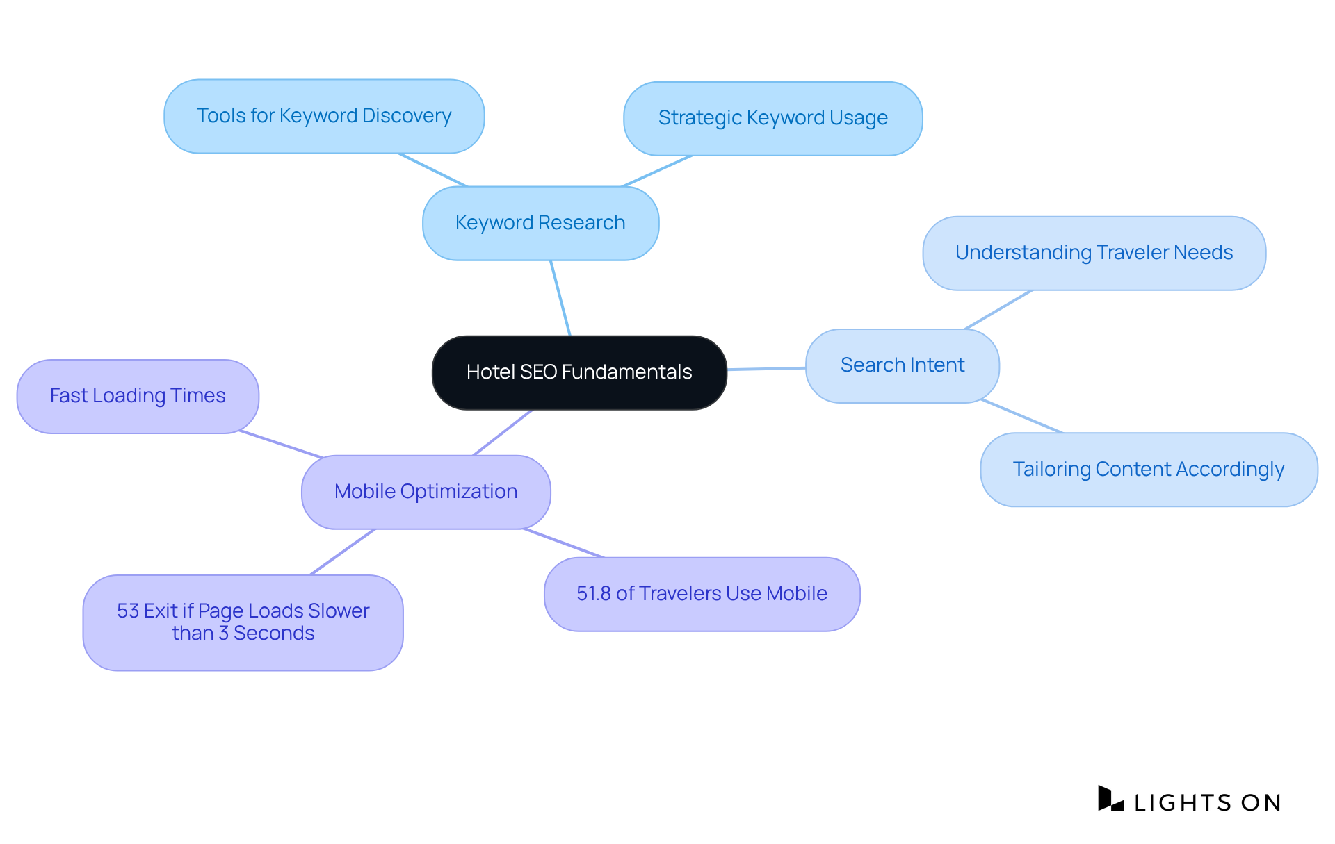 Start at the center with 'Hotel SEO Fundamentals' and explore each branch to see essential strategies and statistics that improve visibility and attract guests.