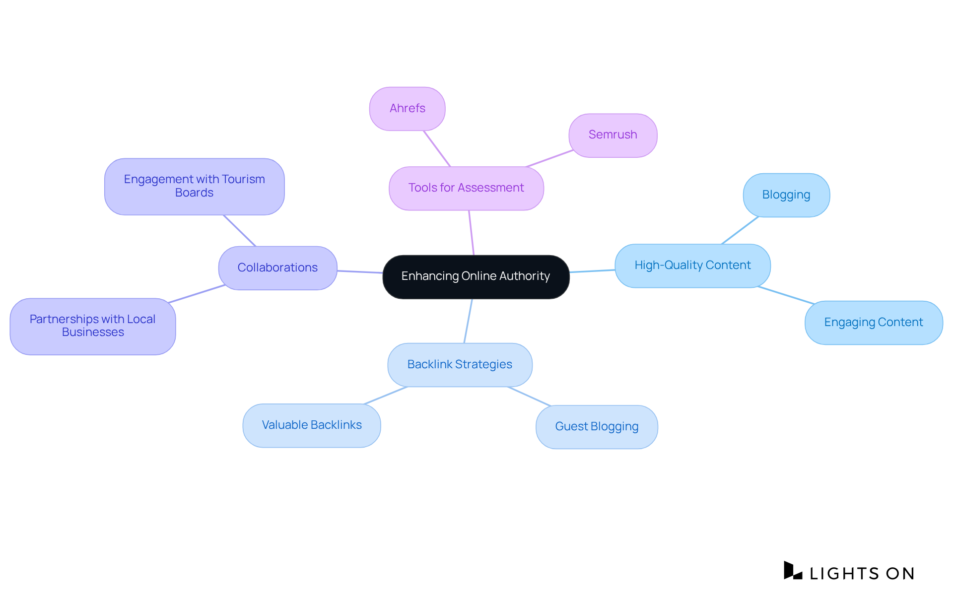 The center represents the goal of enhancing online authority, with branches showing different strategies. Each sub-branch gives specific actions or ideas related to the main categories.