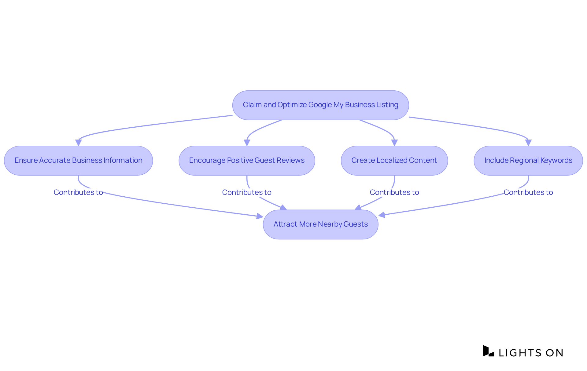 Follow the arrows to see each step in enhancing your local SEO. Each box represents an important action that contributes to attracting more nearby guests.