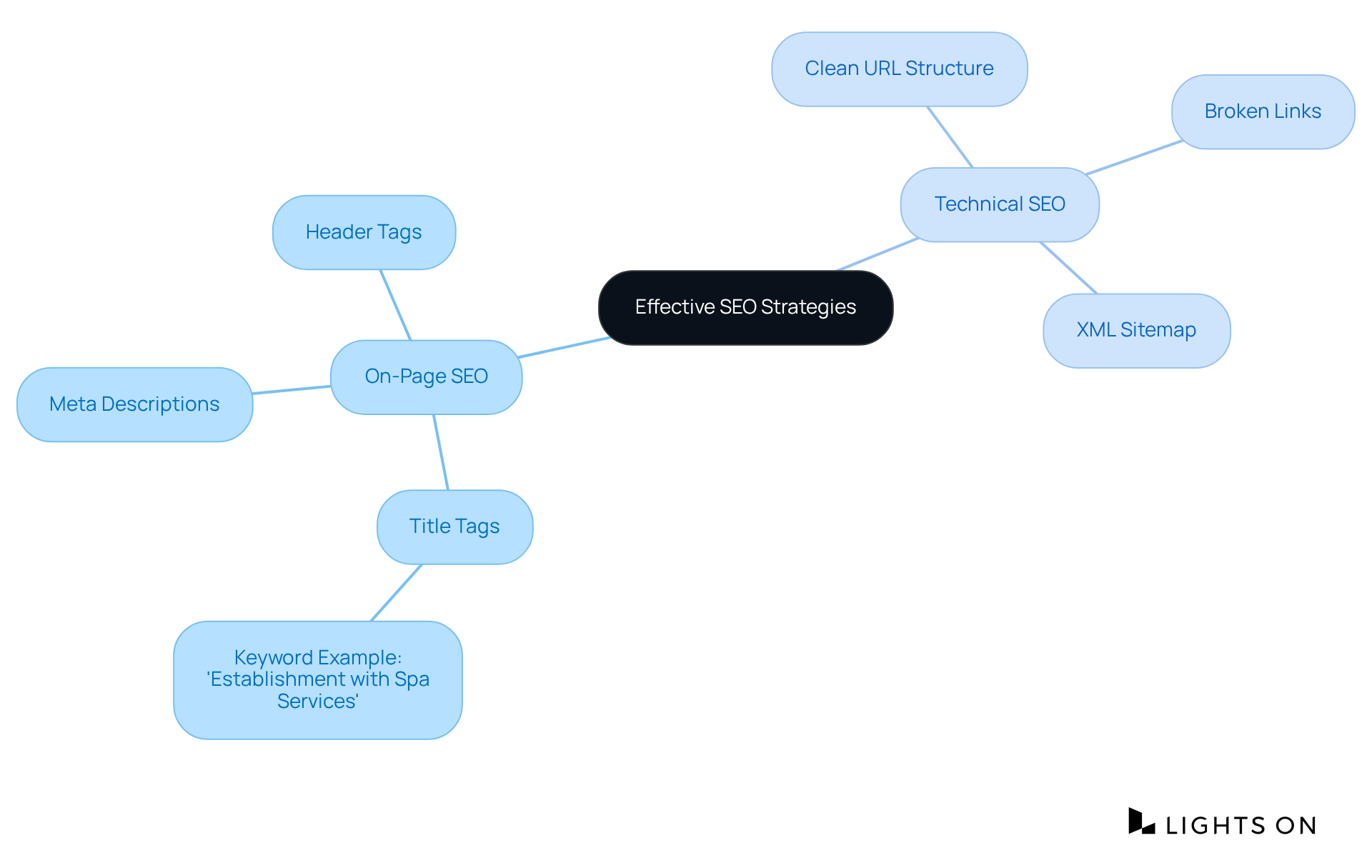 The central idea is the overall SEO strategy. Each branch represents key components of on-page and technical SEO. Follow the branches to see how each element can contribute to improved website visibility and traffic.