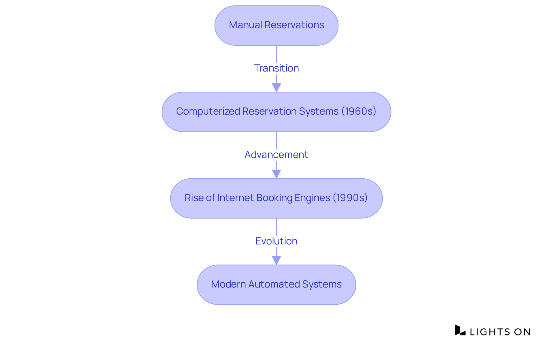 Each box shows a significant step in the evolution of hotel booking systems — follow the arrows to understand how the industry moved from manual to automated solutions.