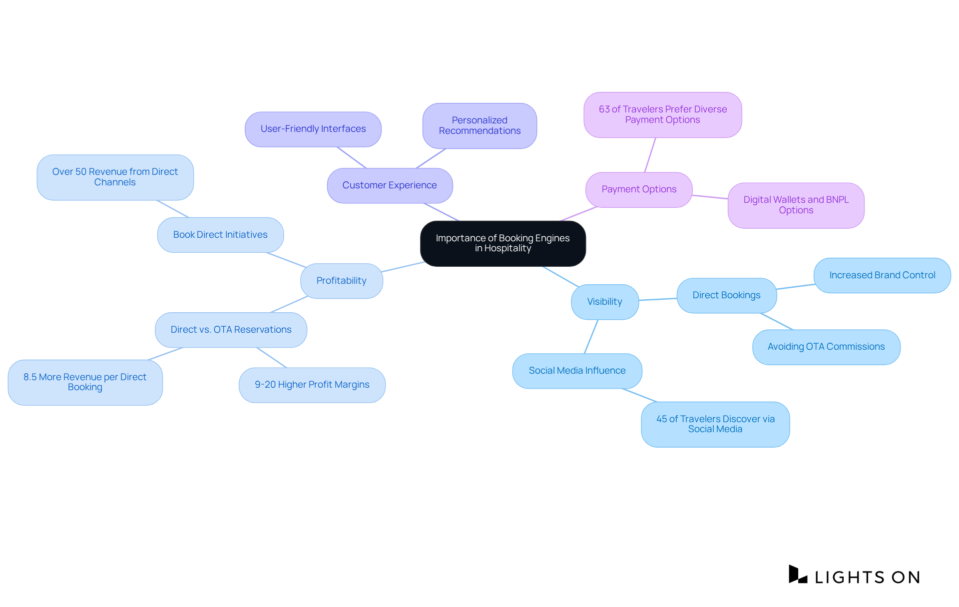 The central node focuses on booking engines, with branches showing their importance in visibility, profitability, customer experience, and payment flexibility. Each branch and sub-branch connects ideas and statistics, making it easy to understand how they all relate.