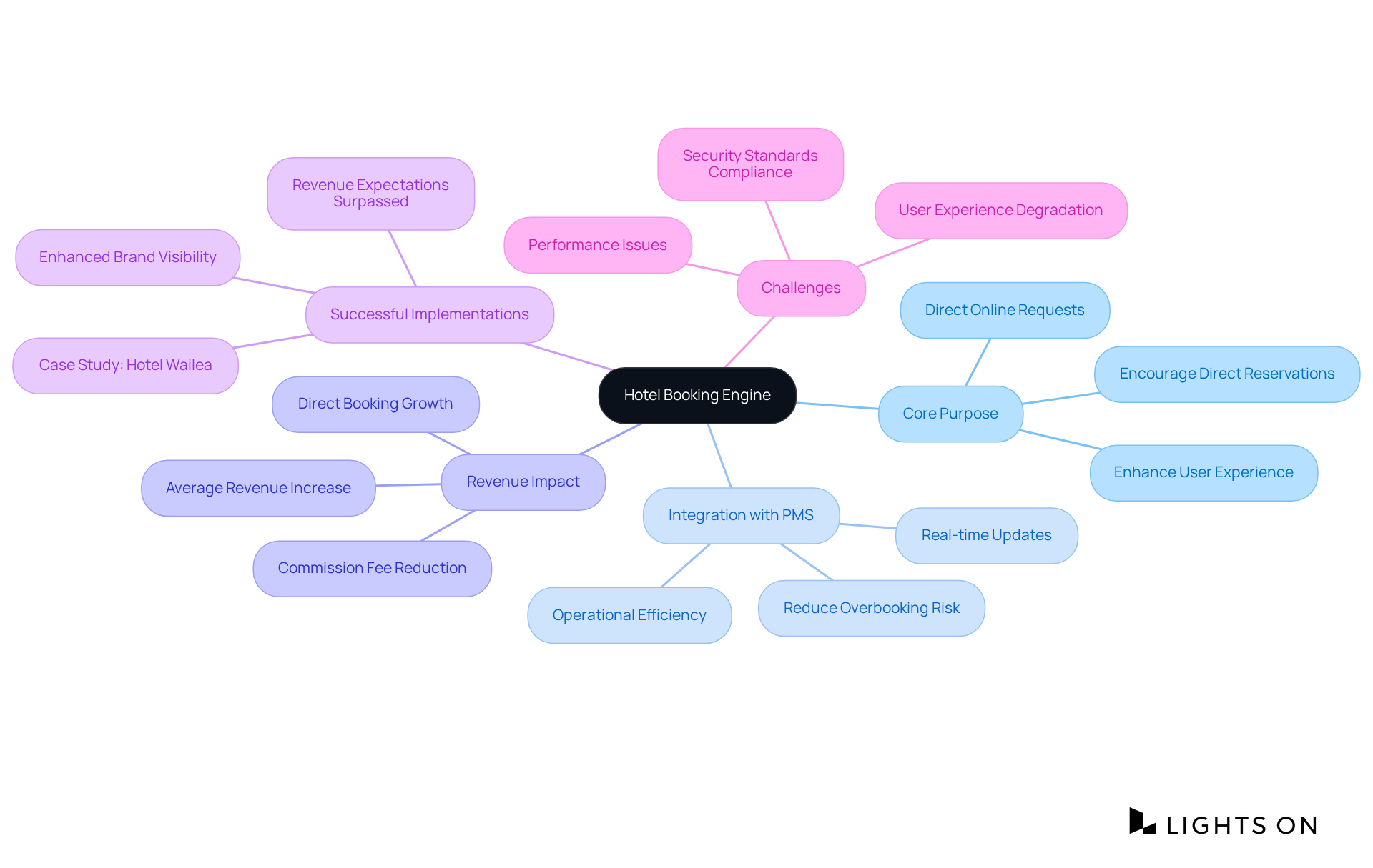 The central node represents the hotel booking engine, while each branch highlights an essential aspect of its functionality and purpose. Follow the branches to explore how each part contributes to the overall effectiveness of the booking engine.