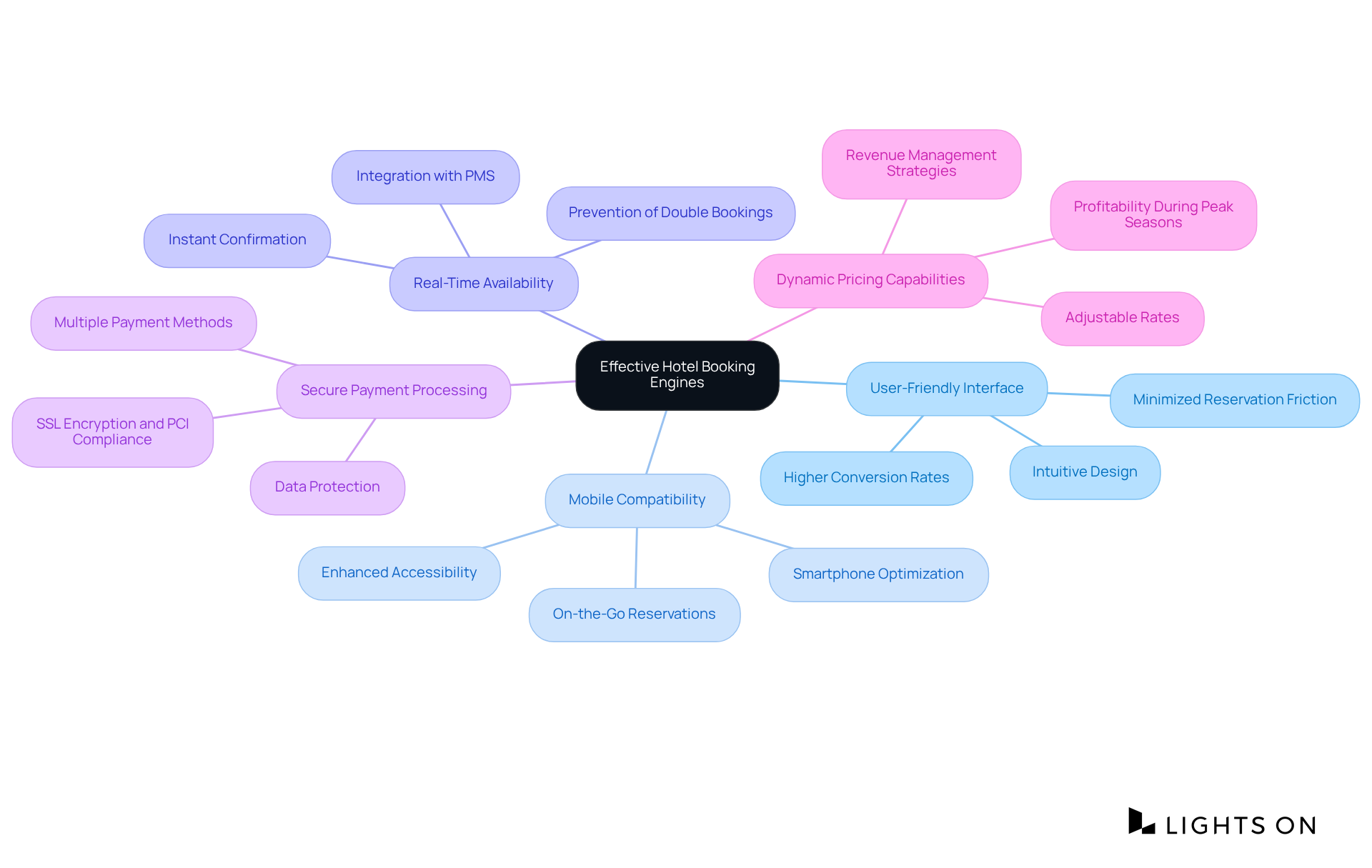 The center represents the main topic. Each branch illustrates a key feature, with additional details on how it benefits users or hotels. Follow the branches to explore each feature and its significance.
