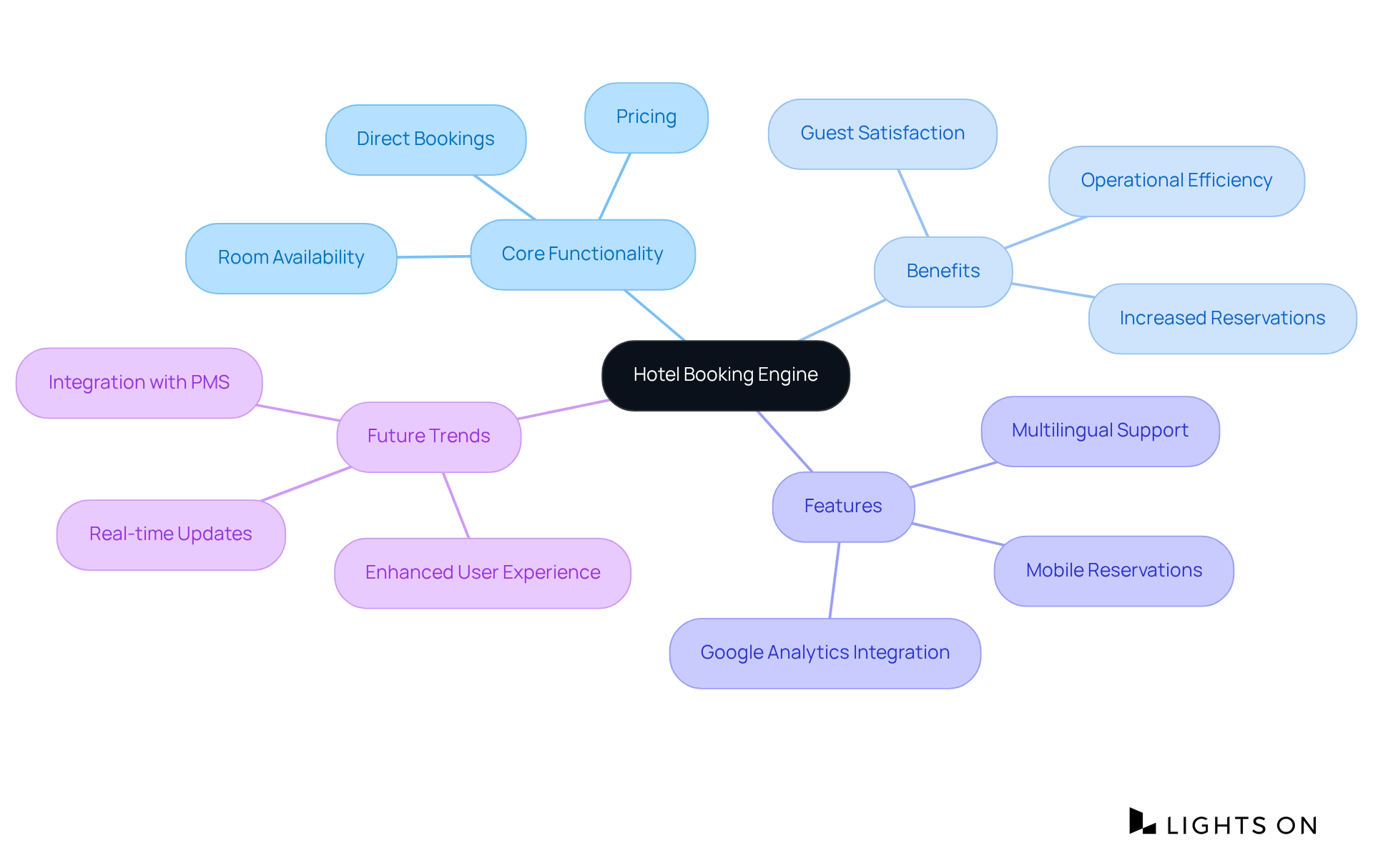 The center represents the hotel booking engine. Follow the branches to explore its functionalities, benefits, and features that enhance the booking experience for guests and hotels alike.