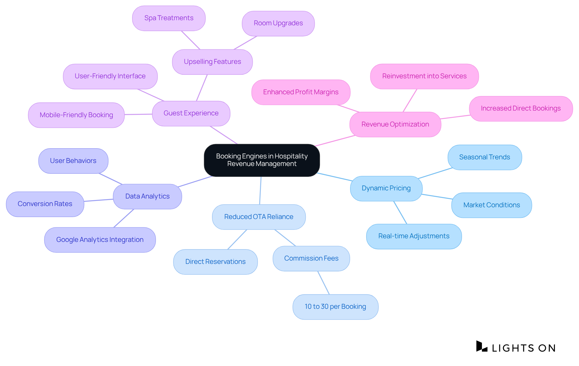 The center represents the main topic of booking engines, with branches showing how they influence various aspects of revenue management in hospitality — follow the branches to explore each area and see its impact.
