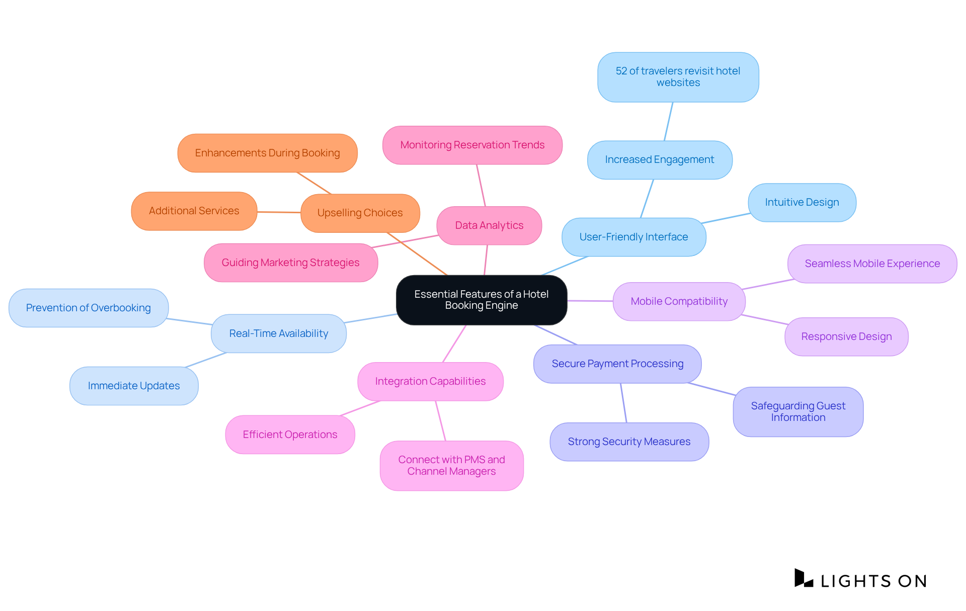The central node represents the main topic, with branches showing key features. Each branch can have further details, illustrating how these features improve user experience and operational efficiency.