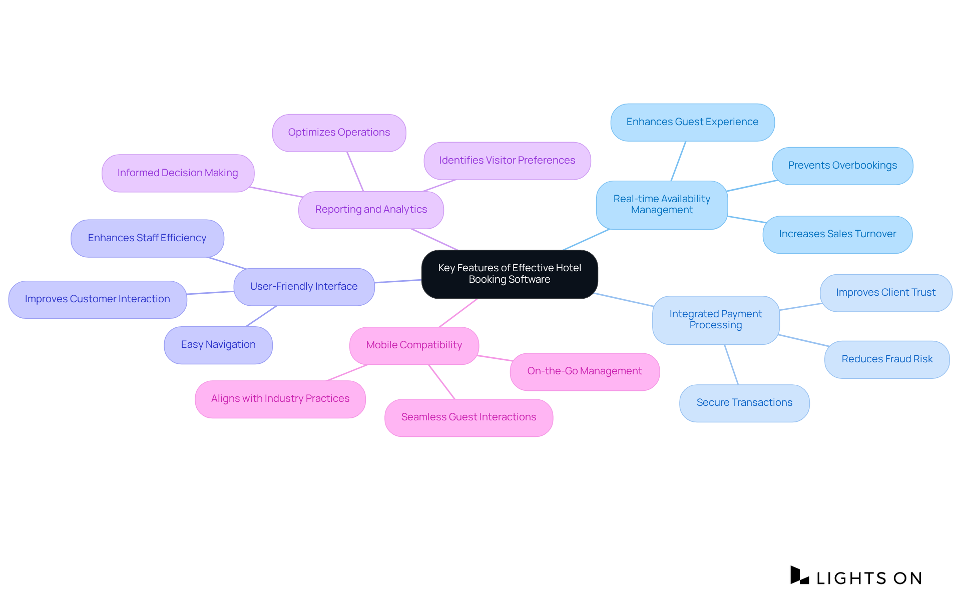 The central node represents the main topic, while each branch highlights an essential feature of the software, with additional details branching out to explain their importance. This layout helps you understand how each feature contributes to better hotel management and guest experience.