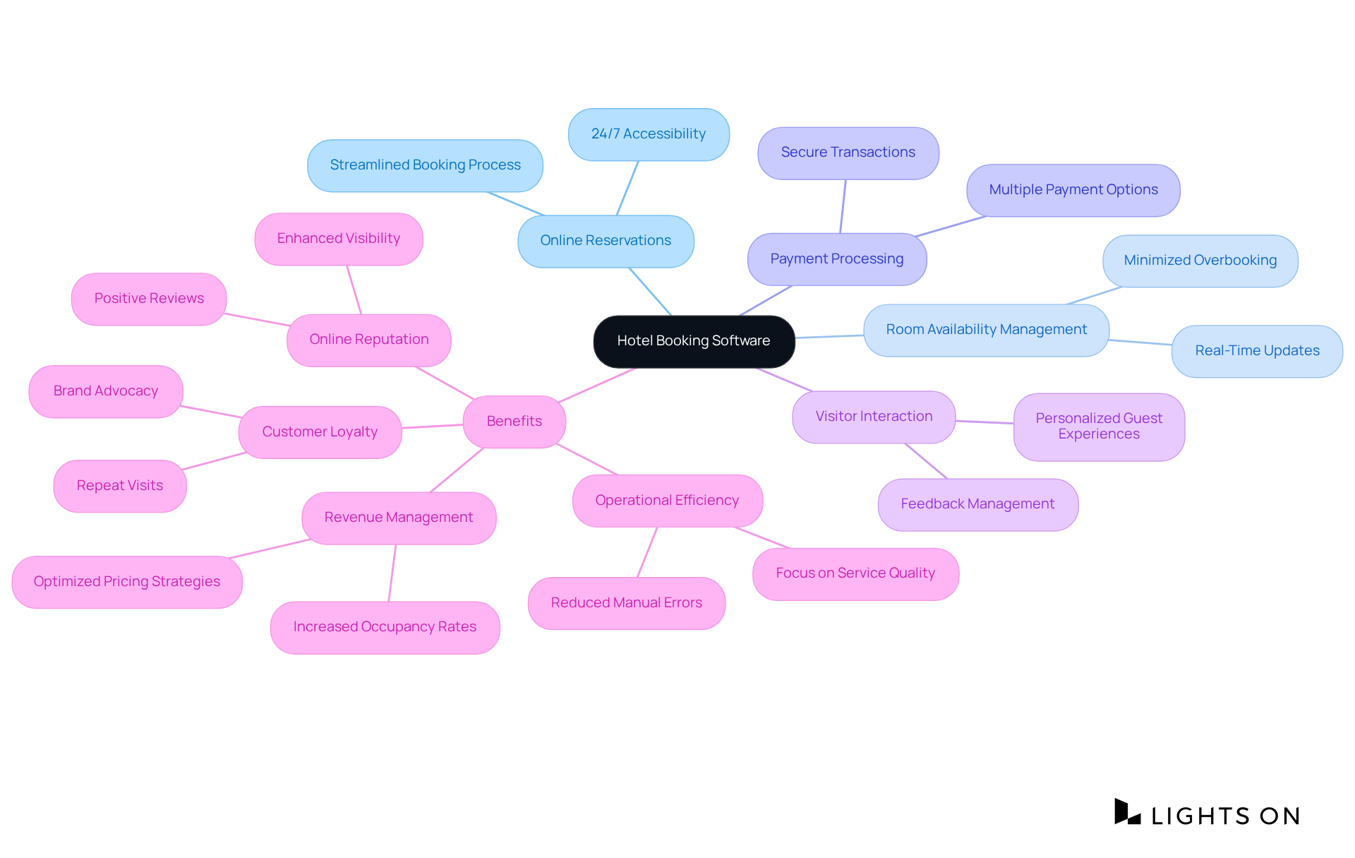 The central node represents hotel booking software, with branches illustrating its key functions and the benefits they provide to hotels and guests. Each branch shows how these functions contribute to overall success in hospitality management.