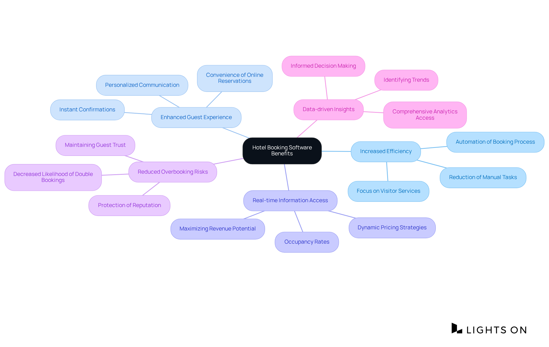 The central theme is the hotel booking software, with branches representing its key benefits. Each benefit includes specific advantages that contribute to overall operations and guest satisfaction.