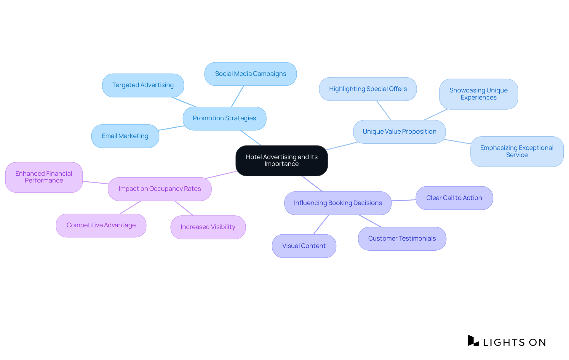 The central node represents hotel advertising, with branches showing different strategies and their significance. Each branch leads to specific tactics or outcomes, illustrating how they contribute to effective advertising.