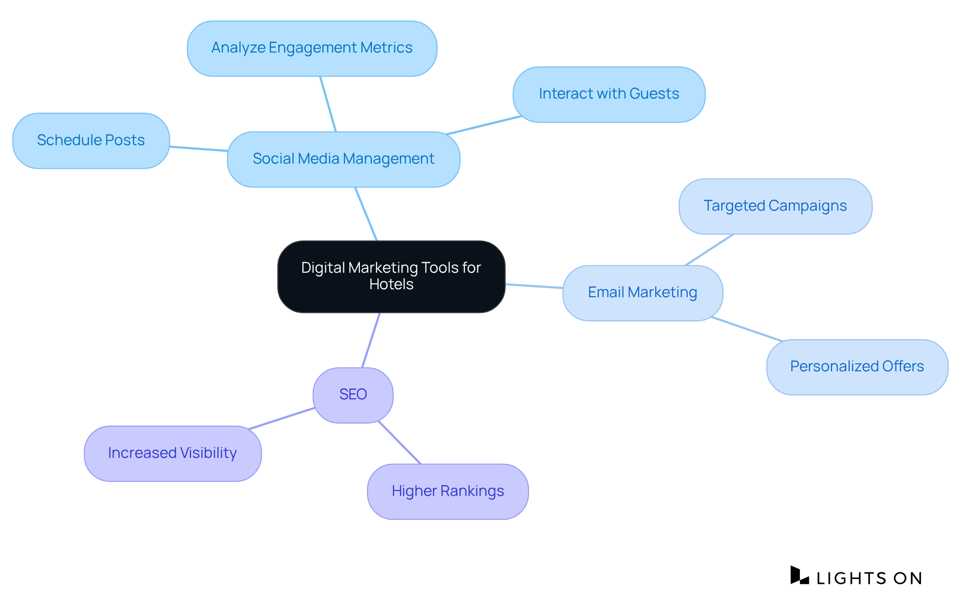 The center represents the overall strategy, while the branches show specific tools and their functions. Follow the connections to understand how each tool contributes to better engagement and visibility.
