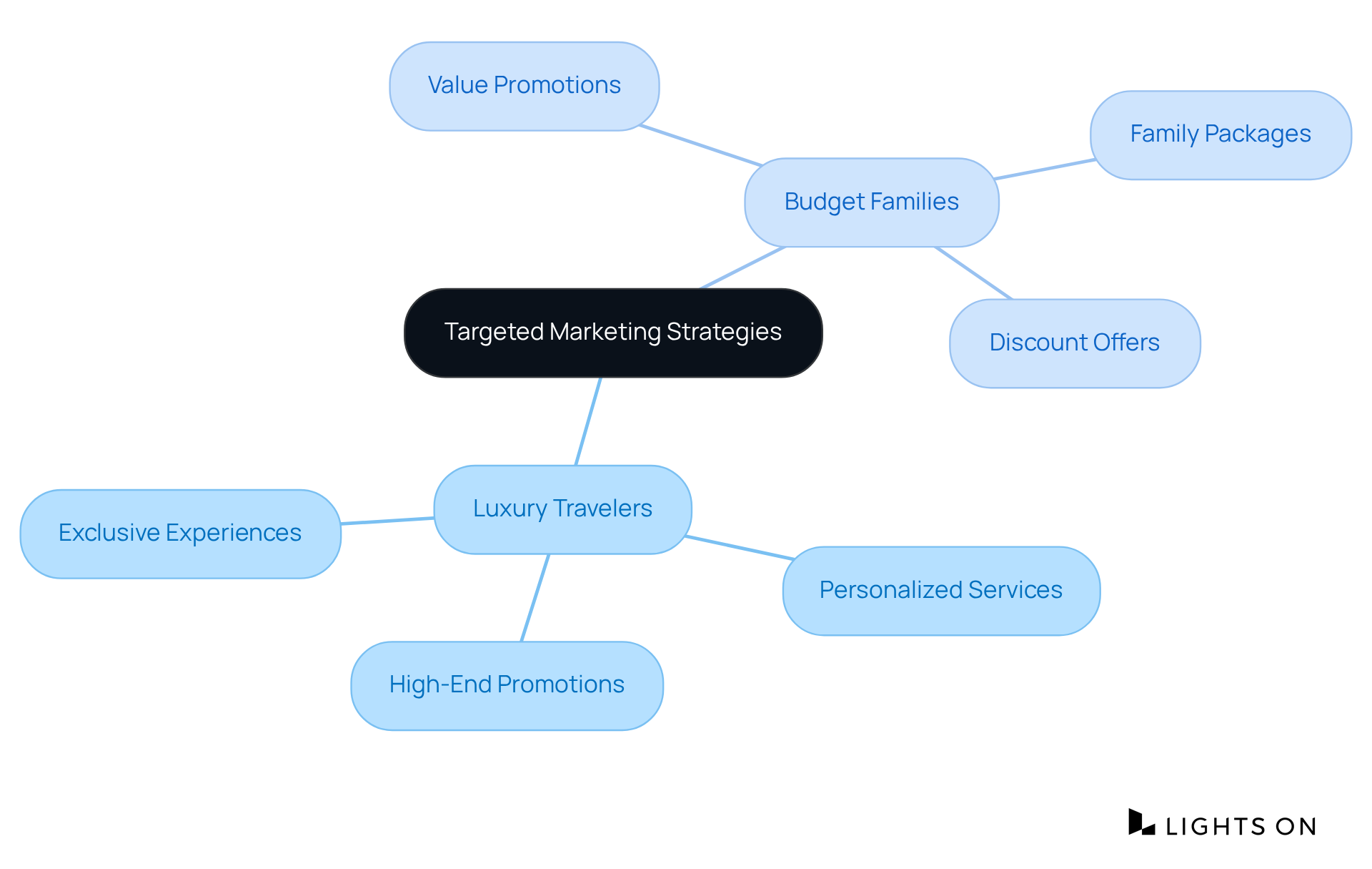 This mindmap starts with the main idea at the center, showcasing how different customer segments are targeted with specific marketing strategies. Each color-coded branch leads to tailored approaches that help engage these groups effectively.